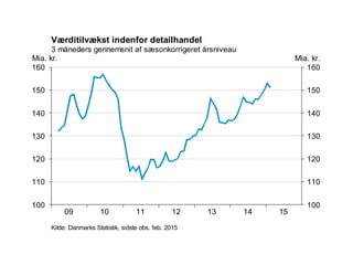 15141312111009
160
150
140
130
120
110
100
160
150
140
130
120
110
100
Mia. kr. Mia. kr.
Kilde: Danmarks Statistik, sidste obs. feb. 2015
Værditilvækst indenfor detailhandel
3 måneders gennemsnit af sæsonkorrigeret årsniveau
 