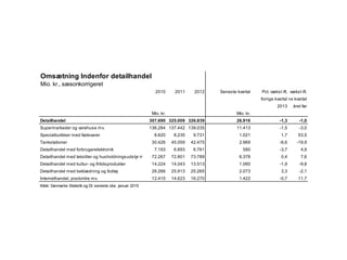 Omsætning Indenfor detailhandel
Mio. kr., sæsonkorrigeret
2010 2011 2012 Seneste kvartal Pct. vækst ift.Pct. vækst ift.
forrige kvartalSamme kvartal
2013 året før
Mio. kr. Mio. kr.
Detailhandel 307.690 325.009 326.839 26.916 -1,3 -1,0
Supermarkeder og varehuse mv. 136.284 137.442 139.035 11.413 -1,5 -3,0
Specialbutikker med fødevarer 8.620 8.235 9.731 1.021 1,7 53,5
Tankstationer 30.426 45.059 42.475 2.969 -6,6 -19,9
Detailhandel med forbrugerelektronik 7.193 6.893 6.761 580 -3,7 4,9
Detailhandel med tekstiler og husholdningsudstyr mv. 72.267 72.801 73.789 6.378 0,4 7,6
Detailhandel med kultur- og fritidsprodukter 14.224 14.043 13.513 1.060 -1,9 -9,8
Detailhandel med beklædning og fodtøj 26.266 25.913 25.265 2.073 3,3 -2,1
Internethandel, postordre mv. 12.410 14.623 16.270 1.422 -0,7 11,7
Kilde: Danmarks Statistik og DI, seneste obs. januar 2015
 