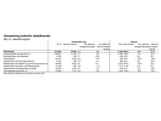 Omsætning Indenfor detailhandel
Mio. kr., sæsonkorrigeret
2014 Seneste måned Pct. vækst ift. Pct. vækst ift. 2014Seneste måned Pct. vækst ift.Pct. vækst ift.
foregående kvartal samme kvartal foregående kvartalsamme kvartal
året før året før
Detailhandel 315.593 25.962 -1,1 -1,5 11.246 963,4 -4,6 21,3
Supermarkeder og varehuse mv. 136.651 11.200 -1,7 -3,6 2.384 192,2 -1,2 47,4
Specialbutikker med fødevarer 9.093 976 1,7 57,5 638 53,9 6,9 6,3
Tankstationer 42.227 2.930 -6,5 -19,7 248 13,8 -30,2 -36,3
Detailhandel med forbrugerelektronik 6.379 539 -4,1 1,6 382 45,5 9,0 97,9
Detailhandel med tekstiler og husholdningsudstyr mv. 69.555 6.032 2,2 6,7 4.234 361,8 -16,5 29,1
Detailhandel med kultur- og fritidsprodukter 12.199 954 -2,8 -11,3 1.314 114,8 5,9 8,3
Detailhandel med beklædning og fodtøj 24.561 2.022 3,4 -1,0 704 51,0 -0,4 -29,1
Internethandel, postordre mv. 14.928 1.310 -2,0 10,9 1.342 130,3 18,8 18,0
Kilde: Danmarks Statistik og DI, seneste obs. januar 2015
Indenlandsk salg Eksport
 