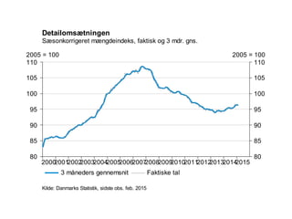 2015201420132012201120102009200820072006200520042003200220012000
110
105
100
95
90
85
80
110
105
100
95
90
85
80
2005 = 100 2005 = 100
Kilde: Danmarks Statistik, sidste obs. feb. 2015
Detailomsætningen
Sæsonkorrigeret mængdeindeks, faktisk og 3 mdr. gns.
3 måneders gennemsnit Faktiske tal
 
