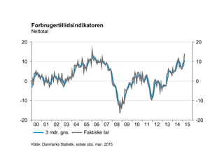 15141312111009080706050403020100
20
10
0
-10
-20
20
10
0
-10
-20
Kilde: Danmarks Statistik, sidste obs. mar. 2015
Forbrugertillidsindikatoren
Nettotal
3 mdr. gns. Faktiske tal
 