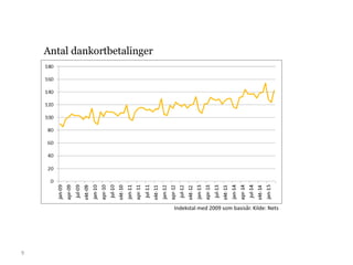 9
Antal dankortbetalinger
Indekstal med 2009 som basisår. Kilde: Nets
 