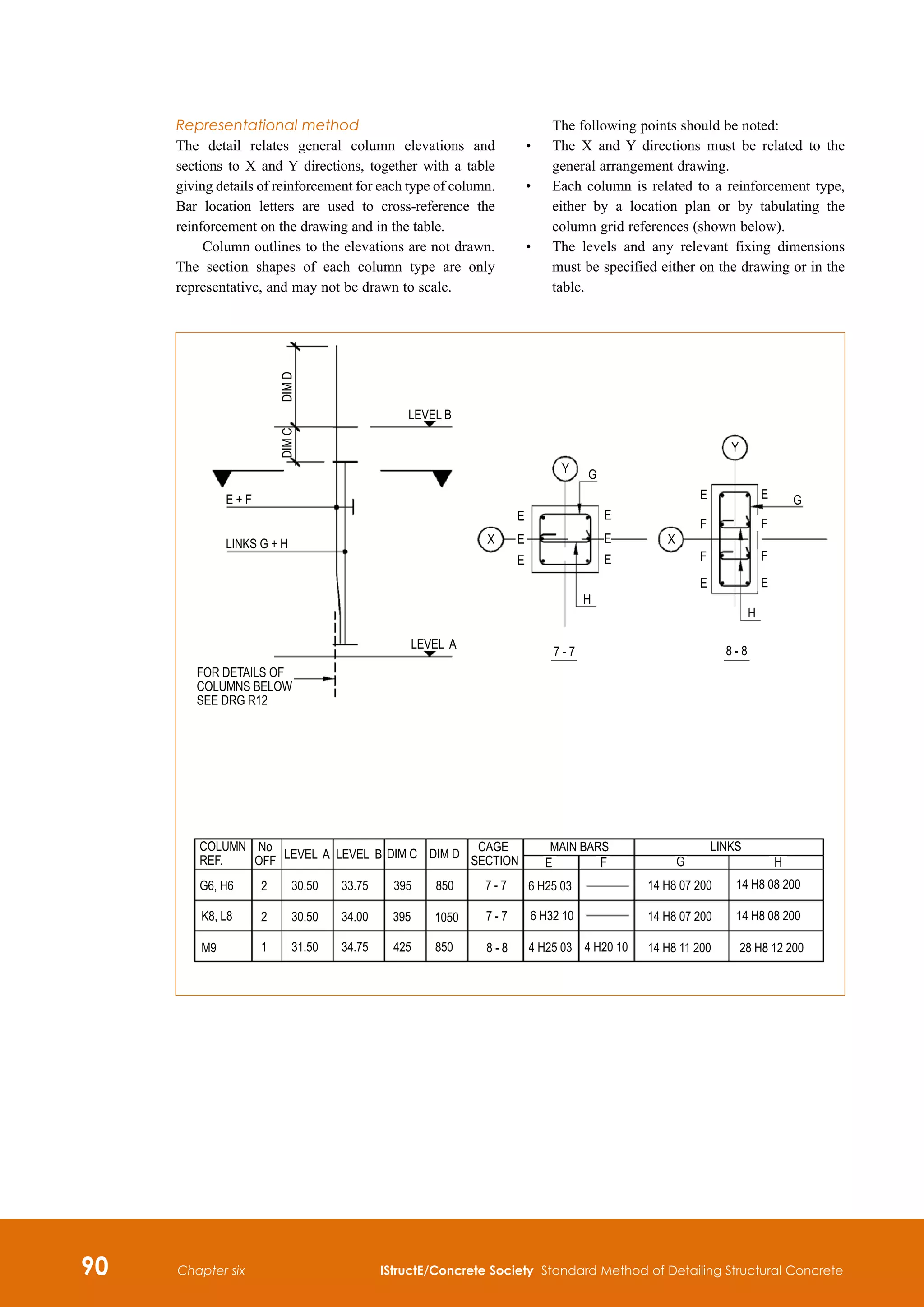 90 IStructE/Concrete Society Standard Method of Detailing Structural Concrete
Chapter six
Representational method
The detail relates general column elevations and
sections to X and Y directions, together with a table
giving details of reinforcement for each type of column.
Bar location letters are used to cross-reference the
reinforcement on the drawing and in the table.
Column outlines to the elevations are not drawn.
The section shapes of each column type are only
representative, and may not be drawn to scale.
The following points should be noted:
•	
The X and Y directions must be related to the
general arrangement drawing.
•	
Each column is related to a reinforcement type,
either by a location plan or by tabulating the
column grid references (shown below).
•	
The levels and any relevant fixing dimensions
must be specified either on the drawing or in the
table.
 