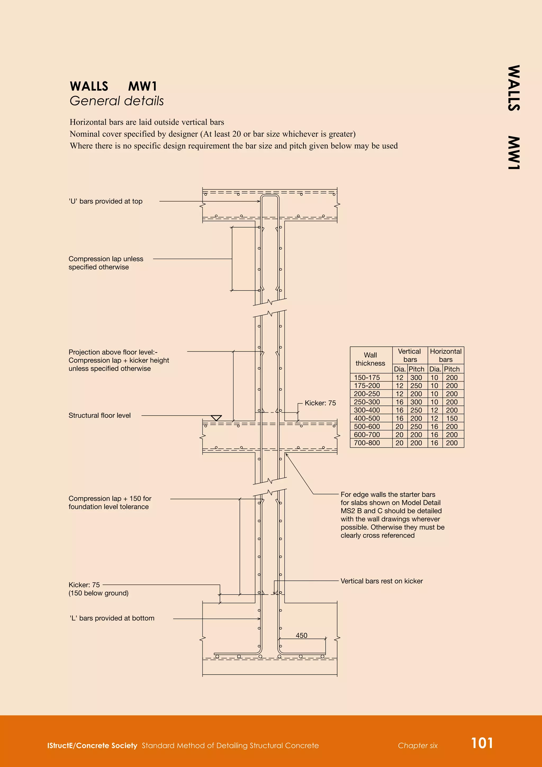 IStructE/Concrete Society Standard Method of Detailing Structural Concrete Chapter six 101
For edge walls the starter bars
for slabs shown on Model Detail
MS2 B and C should be detailed
with the wall drawings wherever
possible. Otherwise they must be
clearly cross referenced
Vertical bars rest on kicker
'U' bars provided at top
Compression lap unless
specified otherwise
Projection above floor level:-
Compression lap + kicker height
unless specified otherwise
Structural floor level
Compression lap + 150 for
foundation level tolerance
Kicker: 75
(150 below ground)
'L' bars provided at bottom
450
Kicker: 75
150-175
175-200
200-250
250-300
300-400
400-500
500-600
600-700
700-800
12
12
12
16
16
16
20
20
20
300
250
200
300
250
200
250
200
200
10
10
10
10
12
12
16
16
16
200
200
200
200
200
150
200
200
200
Vertical
bars
Horizontal
bars
Wall
thickness
Dia. Pitch Dia. Pitch
WALLS MW1
General details
Horizontal bars are laid outside vertical bars
Nominal cover specified by designer (At least 20 or bar size whichever is greater)
Where there is no specific design requirement the bar size and pitch given below may be used
WALLS
MW1
 