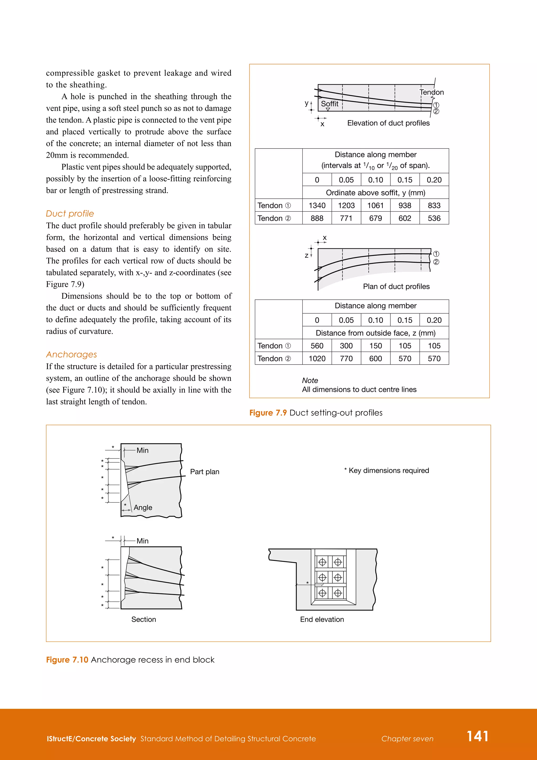 IStructE/Concrete Society Standard Method of Detailing Structural Concrete 141
Chapter seven
Note
All dimensions to duct centre lines
Elevation of duct profiles
Plan of duct profiles
x
1
2
1
2
Soffit
y
x
z
Tendon
Tendon
Figure 7.9 Duct setting-out profiles
Section
Part plan * Key dimensions required
End elevation
Angle
Min
Min
compressible gasket to prevent leakage and wired
to the sheathing.
A hole is punched in the sheathing through the
vent pipe, using a soft steel punch so as not to damage
the tendon. A plastic pipe is connected to the vent pipe
and placed vertically to protrude above the surface
of the concrete; an internal diameter of not less than
20mm is recommended.
Plastic vent pipes should be adequately supported,
possibly by the insertion of a loose-fitting reinforcing
bar or length of prestressing strand.
Duct profile
The duct profile should preferably be given in tabular
form, the horizontal and vertical dimensions being
based on a datum that is easy to identify on site.
The profiles for each vertical row of ducts should be
tabulated separately, with x-,y- and z-coordinates (see
Figure 7.9)
Dimensions should be to the top or bottom of
the duct or ducts and should be sufficiently frequent
to define adequately the profile, taking account of its
radius of curvature.
Anchorages
If the structure is detailed for a particular prestressing
system, an outline of the anchorage should be shown
(see Figure 7.10); it should be axially in line with the
last straight length of tendon.
Figure 7.10 Anchorage recess in end block
Distance along member
(intervals at 1/10 or 1/20 of span).
0 0.05 0.10 0.15 0.20
Ordinate above soffit, y (mm)
Tendon ➀ 1340 1203 1061 938 833
Tendon ➁ 888 771 679 602 536
Distance along member
0 0.05 0.10 0.15 0.20
Distance from outside face, z (mm)
Tendon ➀ 560 300 150 105 105
Tendon ➁ 1020 770 600 570 570
 