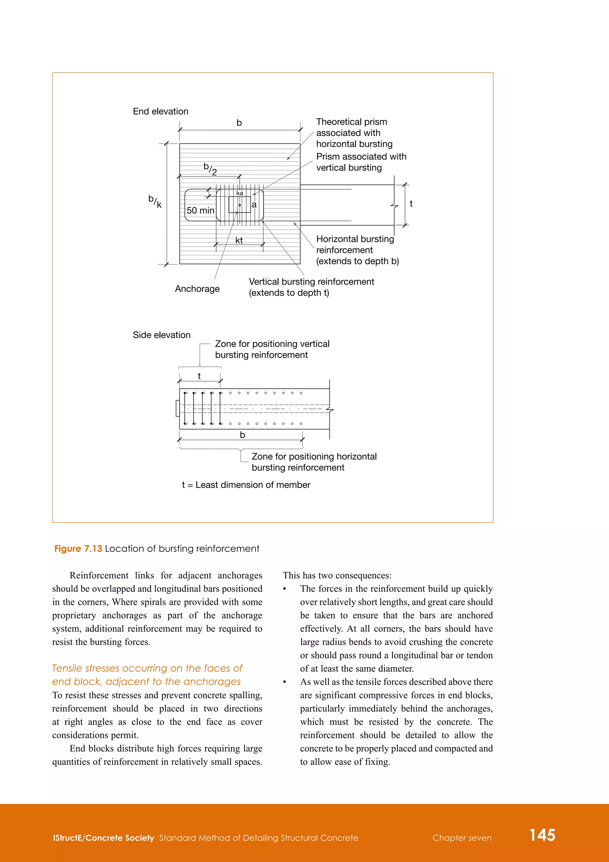 IStructE/Concrete Society Standard Method of Detailing Structural Concrete 145
Chapter seven
Reinforcement links for adjacent anchorages
should be overlapped and longitudinal bars positioned
in the corners, Where spirals are provided with some
proprietary anchorages as part of the anchorage
system, additional reinforcement may be required to
resist the bursting forces.
Tensile stresses occurring on the faces of
end block, adjacent to the anchorages
To resist these stresses and prevent concrete spalling,
reinforcement should be placed in two directions
at right angles as close to the end face as cover
considerations permit.
End blocks distribute high forces requiring large
quantities of reinforcement in relatively small spaces.
This has two consequences:
•	
The forces in the reinforcement build up quickly
over relatively short lengths, and great care should
be taken to ensure that the bars are anchored
effectively. At all corners, the bars should have
large radius bends to avoid crushing the concrete
or should pass round a longitudinal bar or tendon
of at least the same diameter.
•	
As well as the tensile forces described above there
are significant compressive forces in end blocks,
particularly immediately behind the anchorages,
which must be resisted by the concrete. The
reinforcement should be detailed to allow the
concrete to be properly placed and compacted and
to allow ease of fixing.
b Theoretical prism
associated with
horizontal bursting
Horizontal bursting
reinforcement
(extends to depth b)
Prism associated with
vertical bursting
Vertical bursting reinforcement
(extends to depth t)
Anchorage
End elevation
b/k
b/2
b
Zone for positioning horizontal
bursting reinforcement
Zone for positioning vertical
bursting reinforcement
Side elevation
t = Least dimension of member
t
kt
ka
t
50 min
a
+ a
+
Figure 7.13 Location of bursting reinforcement
 