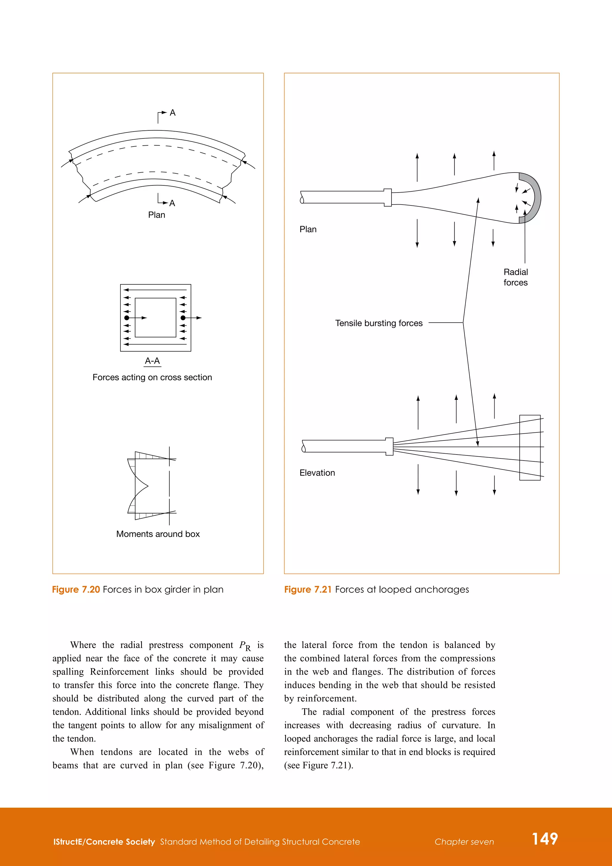 IStructE/Concrete Society Standard Method of Detailing Structural Concrete 149
Chapter seven
Where the radial prestress component PR is
applied near the face of the concrete it may cause
spalling Reinforcement links should be provided
to transfer this force into the concrete flange. They
should be distributed along the curved part of the
tendon. Additional links should be provided beyond
the tangent points to allow for any misalignment of
the tendon.
When tendons are located in the webs of
beams that are curved in plan (see Figure 7.20),
A
A
Plan
A-A
Forces acting on cross section
Moments around box
Plan
Radial
forces
Tensile bursting forces
Elevation
Figure 7.20 Forces in box girder in plan Figure 7.21 Forces at looped anchorages
the lateral force from the tendon is balanced by
the combined lateral forces from the compressions
in the web and flanges. The distribution of forces
induces bending in the web that should be resisted
by reinforcement.
The radial component of the prestress forces
increases with decreasing radius of curvature. In
looped anchorages the radial force is large, and local
reinforcement similar to that in end blocks is required
(see Figure 7.21).
 