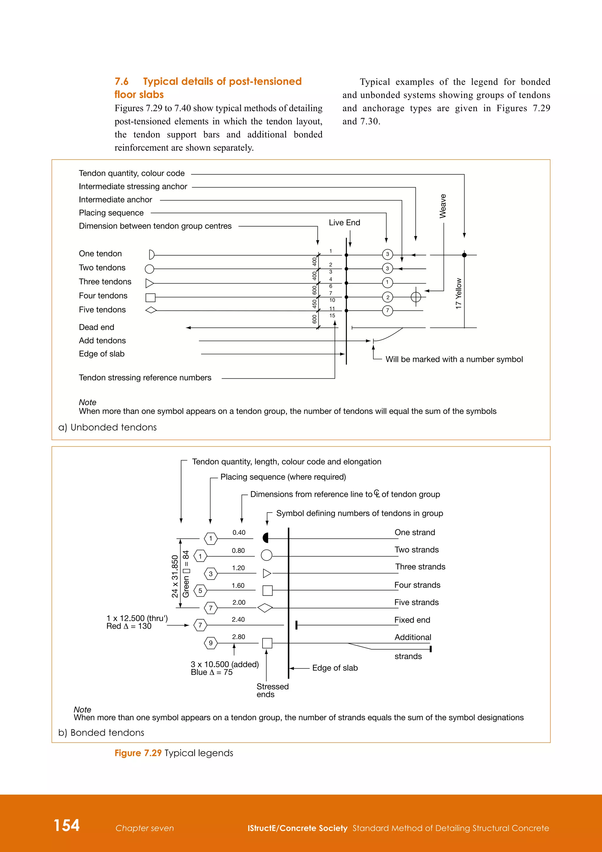 154 IStructE/Concrete Society Standard Method of Detailing Structural Concrete
Chapter seven
7.6	Typical details of post-tensioned
floor slabs
Figures 7.29 to 7.40 show typical methods of detailing
post-tensioned elements in which the tendon layout,
the tendon support bars and additional bonded
reinforcement are shown separately.
Typical examples of the legend for bonded
and unbonded systems showing groups of tendons
and anchorage types are given in Figures 7.29
and 7.30.
Tendon quantity, colour code
One tendon
Two tendons
Three tendons
Four tendons
Five tendons
Live End
Weave
17
Yellow
Will be marked with a number symbol
Edge of slab
Note
When more than one symbol appears on a tendon group, the number of tendons will equal the sum of the symbols
1
2
3
4
6
7
10
11
15
400
450
400
600
600
1
3
3
2
7
Tendon stressing reference numbers
Dimension between tendon group centres
Placing sequence
Intermediate anchor
Intermediate stressing anchor
Add tendons
Dead end
Figure 7.29 Typical legends
0.40
0.80
1.20
1.60
2.00
2.40
2.80
1
1
3
5
7
7
9
Stressed
ends
Edge of slab
One strand
Two strands
Three strands
Four strands
Five strands
Fixed end
Additional
strands
Note
When more than one symbol appears on a tendon group, the number of strands equals the sum of the symbol designations
24
x
31.850
Green
�
=
84
Tendon quantity, length, colour code and elongation
Placing sequence (where required)
Dimensions from reference line to of tendon group
C
L
Symbol defining numbers of tendons in group
a) Unbonded tendons
b) Bonded tendons
 