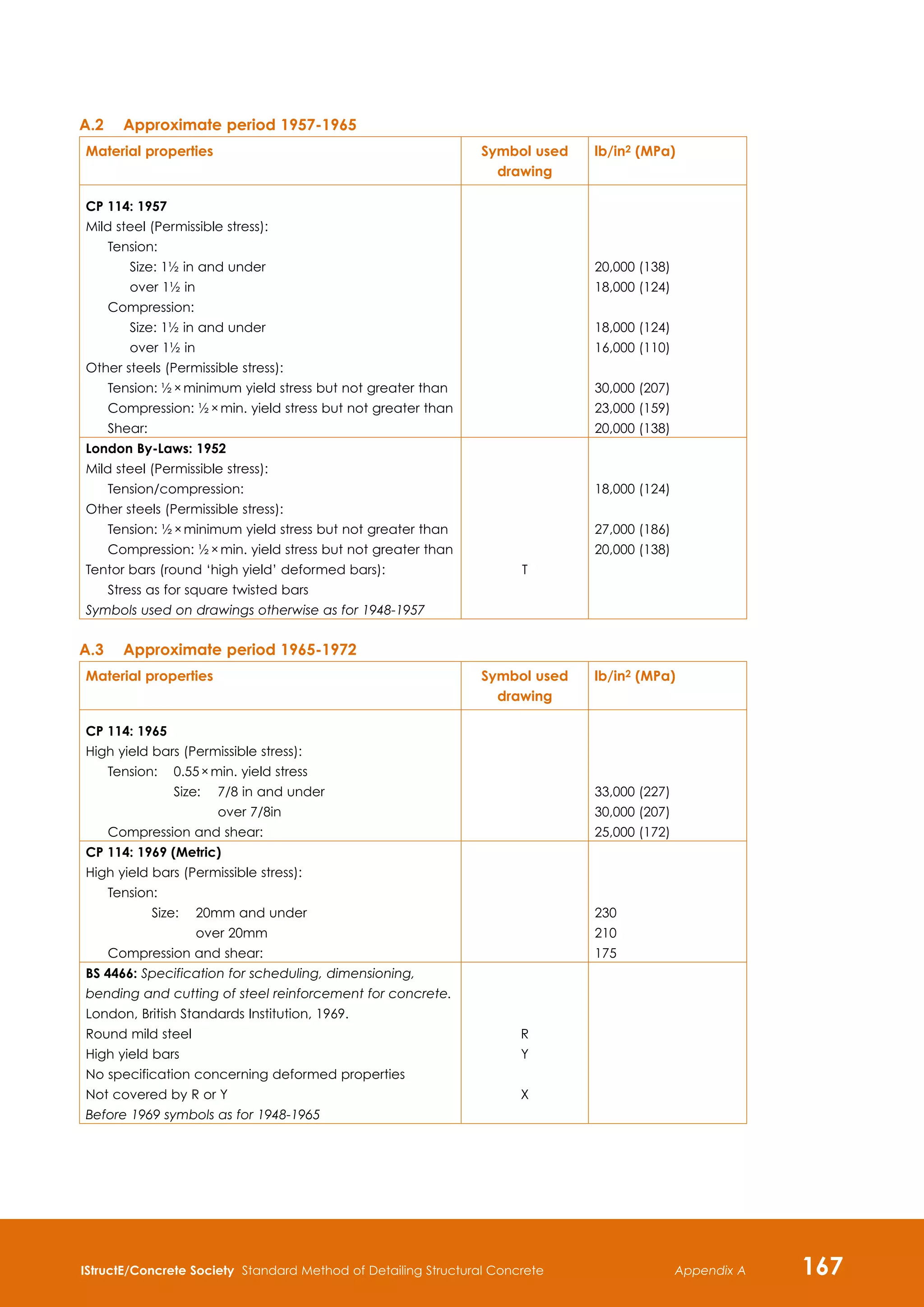 IStructE/Concrete Society Standard Method of Detailing Structural Concrete 167
Appendix A
A.2	Approximate period 1957-1965
Material properties Symbol used
drawing
lb/in2 (MPa)
CP 114: 1957
Mild steel (Permissible stress):
	 Tension:
		
Size: 1½ in and under
over 1½ in
	 Compression:
		
Size: 1½ in and under
		 over 1½ in	
20,000	(138)
18,000	(124)
18,000	(124)
16,000	(110)
Other steels (Permissible stress):
	
Tension: ½ × minimum yield stress but not greater than
	 Compression: ½ × min. yield stress but not greater than
	 Shear:	
30,000	(207)
23,000	(159)
20,000	(138)
London By-Laws: 1952
Mild steel (Permissible stress):
	 Tension/compression:	
Other steels (Permissible stress):
	 Tension: ½ × minimum yield stress but not greater than
	 Compression: ½ × min. yield stress but not greater than
Tentor bars (round ‘high yield’ deformed bars):	
	 Stress as for square twisted bars
Symbols used on drawings otherwise as for 1948-1957
T
18,000	(124)
27,000	(186)
20,000	(138)
A.3	Approximate period 1965-1972
Material properties Symbol used
drawing
lb/in2 (MPa)
CP 114: 1965
High yield bars (Permissible stress):
	 Tension:	 0.55 × min. yield stress
				 Size: 	
7/8 in and under
over 7/8in
	 Compression and shear:	
33,000	(227)
30,000	(207)
25,000	(172)
CP 114: 1969 (Metric)
High yield bars (Permissible stress):
	 Tension:
			 Size: 	 20mm and under
					 over 20mm
	 Compression and shear:
230
210
175
BS 4466: Specification for scheduling, dimensioning,
bending and cutting of steel reinforcement for concrete.
London, British Standards Institution, 1969.
Round mild steel
High yield bars
No specification concerning deformed properties
Not covered by R or Y
Before 1969 symbols as for 1948-1965
R
Y
X
 