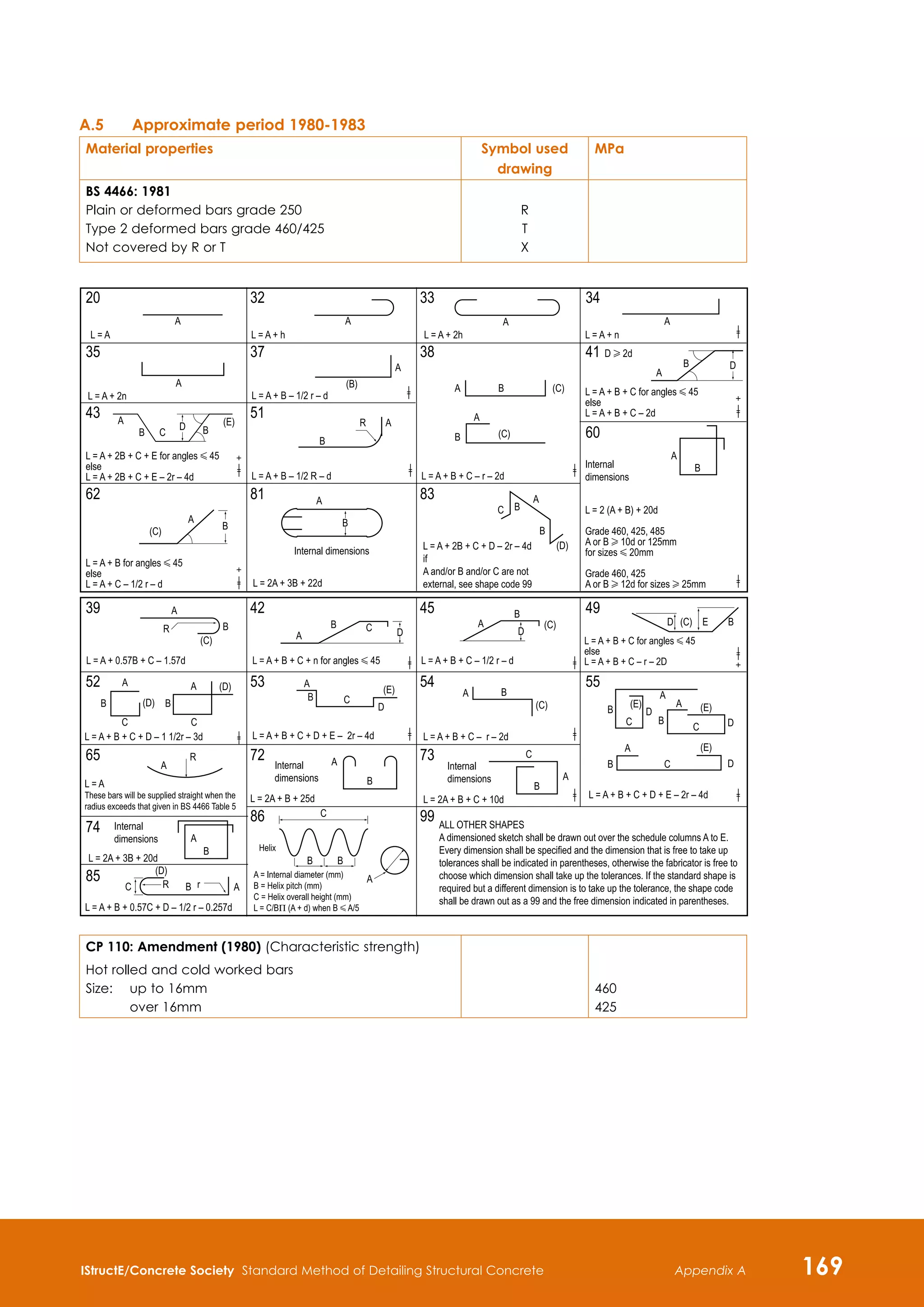IStructE/Concrete Society Standard Method of Detailing Structural Concrete 169
Appendix A
A.5		Approximate period 1980-1983
Material properties Symbol used
drawing
MPa
BS 4466: 1981
Plain or deformed bars grade 250
Type 2 deformed bars grade 460/425	
Not covered by R or T
R
T
X
CP 110: Amendment (1980) (Characteristic strength)
Hot rolled and cold worked bars
Size:	
up to 16mm	
over 16mm	
460
425
 