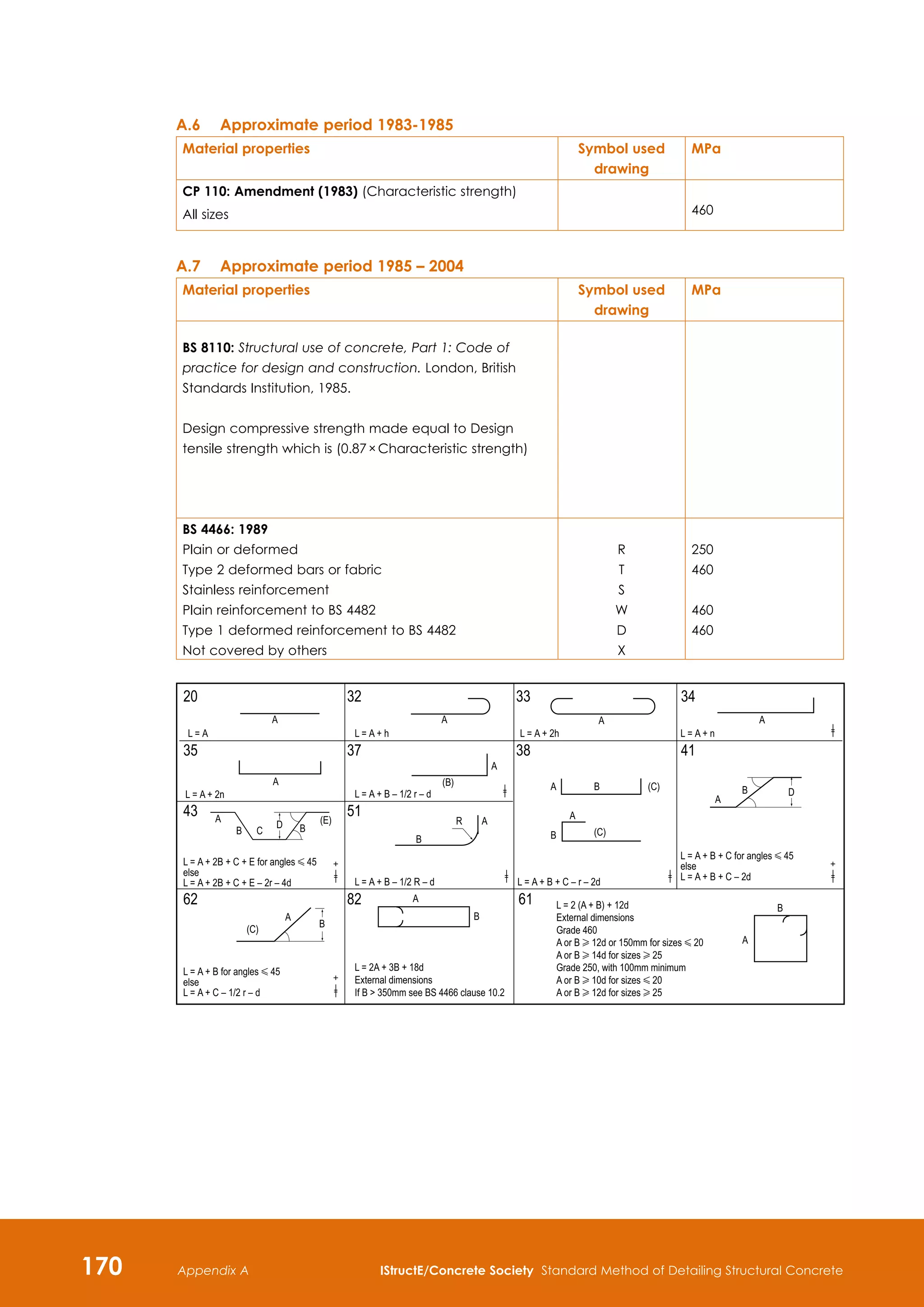 170 IStructE/Concrete Society Standard Method of Detailing Structural Concrete
Appendix A
A.6	Approximate period 1983-1985
Material properties Symbol used
drawing
MPa
CP 110: Amendment (1983) (Characteristic strength)
All sizes 460
A.7	Approximate period 1985 – 2004
Material properties Symbol used
drawing
MPa
BS 8110: Structural use of concrete, Part 1: Code of
practice for design and construction. London, British
Standards Institution, 1985.
Design compressive strength made equal to Design
tensile strength which is (0.87 × Characteristic strength)
BS 4466: 1989
Plain or deformed
Type 2 deformed bars or fabric
Stainless reinforcement	
Plain reinforcement to BS 4482
Type 1 deformed reinforcement to BS 4482
Not covered by others
R
T
S
W
D
X
250
460
460
460
20 32 33 34
35 37 38
62 82 61
41
43 51
L = A
A
A
A
A
A
A
B B
B
(E)
C
(B)
L = A + h
A
A
A
R
D
B
B
B
D
A
A
A
A
B B
B
(C)
(C)
(C)
A
L = A + 2h L = A + n
L = A + 2n L = A + B – 1/2 r – d
L = A + B – 1/2 R – d
L = A + B for angles G 45
else
L = A + C – 1/2 r – d
L = 2A + 3B + 18d
External dimensions
If B  350mm see BS 4466 clause 10.2
L = A + B + C – r – 2d
L = A + 2B + C + E for angles G 45
else
L = A + 2B + C + E – 2r – 4d
L = A + B + C for angles G 45
else
L = A + B + C – 2d
L = 2 (A + B) + 12d
External dimensions
Grade 460
A or B H 12d or 150mm for sizes G 20
A or B H 14d for sizes H 25
Grade 250, with 100mm minimum
A or B H 10d for sizes G 20
A or B H 12d for sizes H 25
 