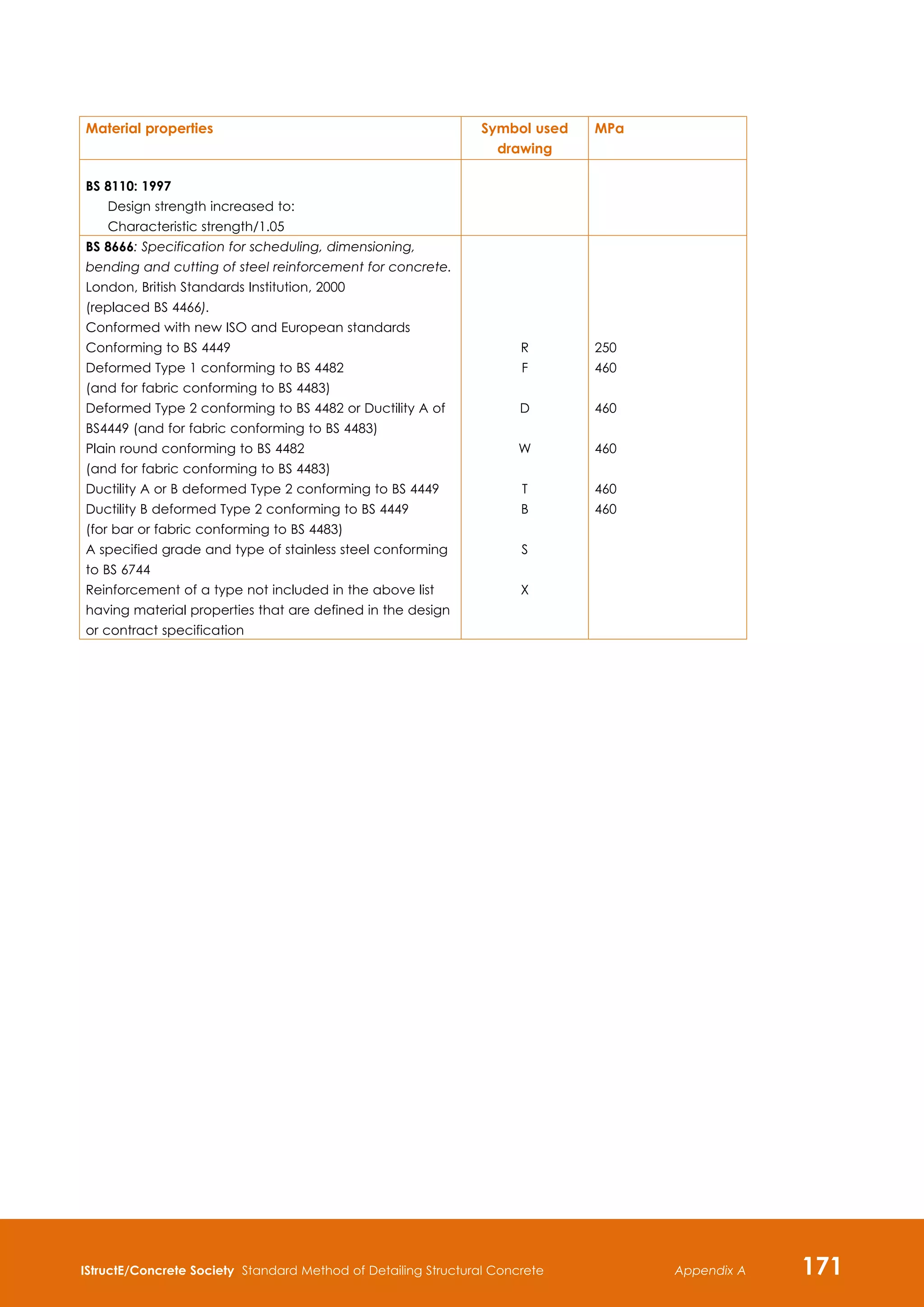 IStructE/Concrete Society Standard Method of Detailing Structural Concrete 171
Appendix A
Material properties Symbol used
drawing
MPa
BS 8110: 1997
	
Design strength increased to:	
Characteristic strength/1.05
BS 8666: Specification for scheduling, dimensioning,
bending and cutting of steel reinforcement for concrete.
London, British Standards Institution, 2000
(replaced BS 4466).
Conformed with new ISO and European standards
Conforming to BS 4449
Deformed Type 1 conforming to BS 4482
(and for fabric conforming to BS 4483)
Deformed Type 2 conforming to BS 4482 or Ductility A of
BS4449 (and for fabric conforming to BS 4483)
Plain round conforming to BS 4482
(and for fabric conforming to BS 4483)
Ductility A or B deformed Type 2 conforming to BS 4449
Ductility B deformed Type 2 conforming to BS 4449
(for bar or fabric conforming to BS 4483)
A specified grade and type of stainless steel conforming
to BS 6744
Reinforcement of a type not included in the above list
having material properties that are defined in the design
or contract specification
R
F
D
W
T
B
S
X
250
460
460
460
460
460
 