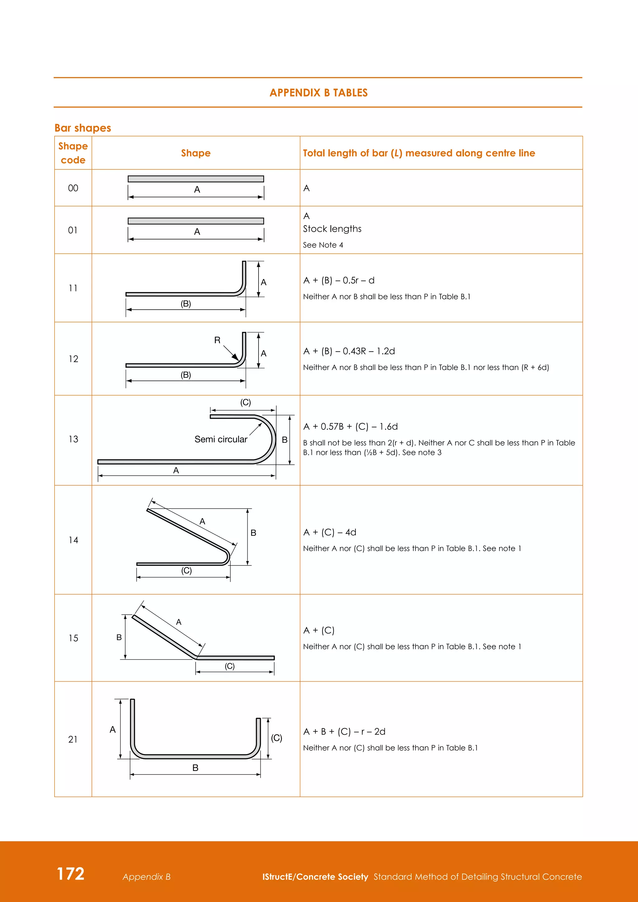 172 IStructE/Concrete Society Standard Method of Detailing Structural Concrete
Appendix B
Bar shapes
Shape
code
Shape Total length of bar (L) measured along centre line
00 A A
01 A
A
Stock lengths
See Note 4
11
A
(B)
A + (B) – 0.5r – d
Neither A nor B shall be less than P in Table B.1
12
R
A
(B)
A + (B) – 0.43R – 1.2d
Neither A nor B shall be less than P in Table B.1 nor less than (R + 6d)
13 Semi circular
A
(C)
B
A + 0.57B + (C) – 1.6d
B shall not be less than 2(r + d). Neither A nor C shall be less than P in Table
B.1 nor less than (½B + 5d). See note 3
14
A
B
(C)
A + (C) – 4d
Neither A nor (C) shall be less than P in Table B.1. See note 1
15
(C)
B
A
A + (C)
Neither A nor (C) shall be less than P in Table B.1. See note 1
21 (C)
B
A A + B + (C) – r – 2d
Neither A nor (C) shall be less than P in Table B.1
Appendix B TABLES
 