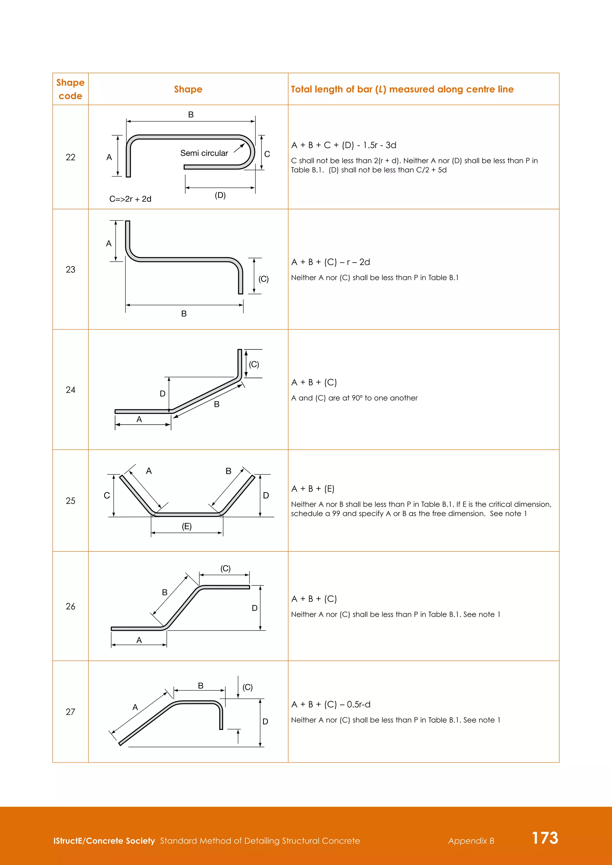 IStructE/Concrete Society Standard Method of Detailing Structural Concrete 173
Appendix B
Shape
code
Shape Total length of bar (L) measured along centre line
22
Semi circular
C=2r + 2d
B
C
A
(D)
A + B + C + (D) - 1.5r - 3d
C shall not be less than 2(r + d). Neither A nor (D) shall be less than P in
Table B.1. (D) shall not be less than C/2 + 5d
23
A
B
(C)
A + B + (C) – r – 2d
Neither A nor (C) shall be less than P in Table B.1
24
(C)
A
B
D
A + B + (C)
A and (C) are at 90º to one another
25
A
C
(E)
B
D
A + B + (E)
Neither A nor B shall be less than P in Table B.1. If E is the critical dimension,
schedule a 99 and specify A or B as the free dimension. See note 1
26
(C)
D
A
B
A + B + (C)
Neither A nor (C) shall be less than P in Table B.1. See note 1
27
A
D
B (C)
A + B + (C) – 0.5r-d
Neither A nor (C) shall be less than P in Table B.1. See note 1
 
