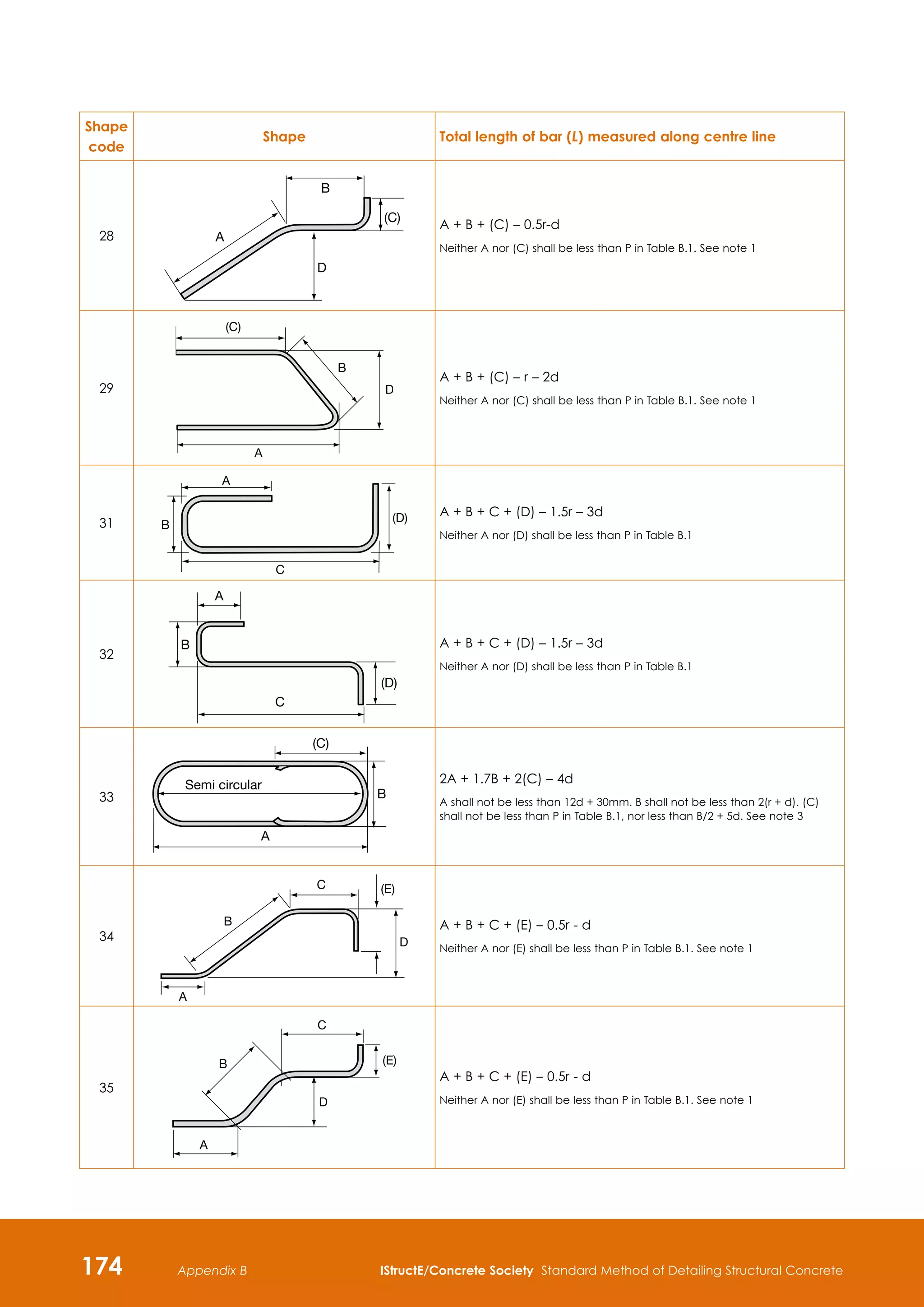 174 IStructE/Concrete Society Standard Method of Detailing Structural Concrete
Appendix B
Shape
code
Shape Total length of bar (L) measured along centre line
28 A
B
(C)
D
A + B + (C) – 0.5r-d
Neither A nor (C) shall be less than P in Table B.1. See note 1
29
A
(C)
B
D
A + B + (C) – r – 2d
Neither A nor (C) shall be less than P in Table B.1. See note 1
31
A
B
C
(D) A + B + C + (D) – 1.5r – 3d
Neither A nor (D) shall be less than P in Table B.1
32
B
A
C
(D)
A + B + C + (D) – 1.5r – 3d
Neither A nor (D) shall be less than P in Table B.1
33
(C)
B
A
Semi circular 2A + 1.7B + 2(C) – 4d
A shall not be less than 12d + 30mm. B shall not be less than 2(r + d). (C)
shall not be less than P in Table B.1, nor less than B/2 + 5d. See note 3
34
A
B
C (E)
D
A + B + C + (E) – 0.5r - d
Neither A nor (E) shall be less than P in Table B.1. See note 1
35
B
A
C
(E)
D
A + B + C + (E) – 0.5r - d
Neither A nor (E) shall be less than P in Table B.1. See note 1
 