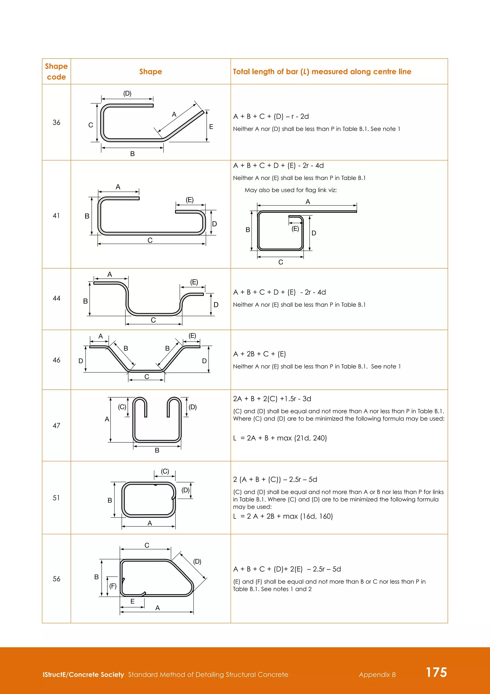 IStructE/Concrete Society Standard Method of Detailing Structural Concrete 175
Appendix B
Shape
code
Shape Total length of bar (L) measured along centre line
36
E
B
A
(D)
C
A + B + C + (D) – r - 2d
Neither A nor (D) shall be less than P in Table B.1. See note 1
41 B
C
A
D
(E)
A + B + C + D + (E) - 2r - 4d
Neither A nor (E) shall be less than P in Table B.1
	 May also be used for flag link viz:
C
(E)
B
D
A
44
A
B
C
(E)
D
A + B + C + D + (E) - 2r - 4d
Neither A nor (E) shall be less than P in Table B.1
46 D D
A
B B
C
(E)
A + 2B + C + (E)
Neither A nor (E) shall be less than P in Table B.1. See note 1
47
(D)
B
(C)
A
2A + B + 2(C) +1.5r - 3d
(C) and (D) shall be equal and not more than A nor less than P in Table B.1.
Where (C) and (D) are to be minimized the following formula may be used:
L = 2A + B + max (21d, 240)
51 B
(C)
(D)
A
2 (A + B + (C)) – 2.5r – 5d
(C) and (D) shall be equal and not more than A or B nor less than P for links
in Table B.1. Where (C) and (D) are to be minimized the following formula
may be used:
L = 2 A + 2B + max (16d, 160)
56
A
B
C
(D)
E
(F)
A + B + C + (D)+ 2(E) – 2.5r – 5d
(E) and (F) shall be equal and not more than B or C nor less than P in
Table B.1. See notes 1 and 2
 