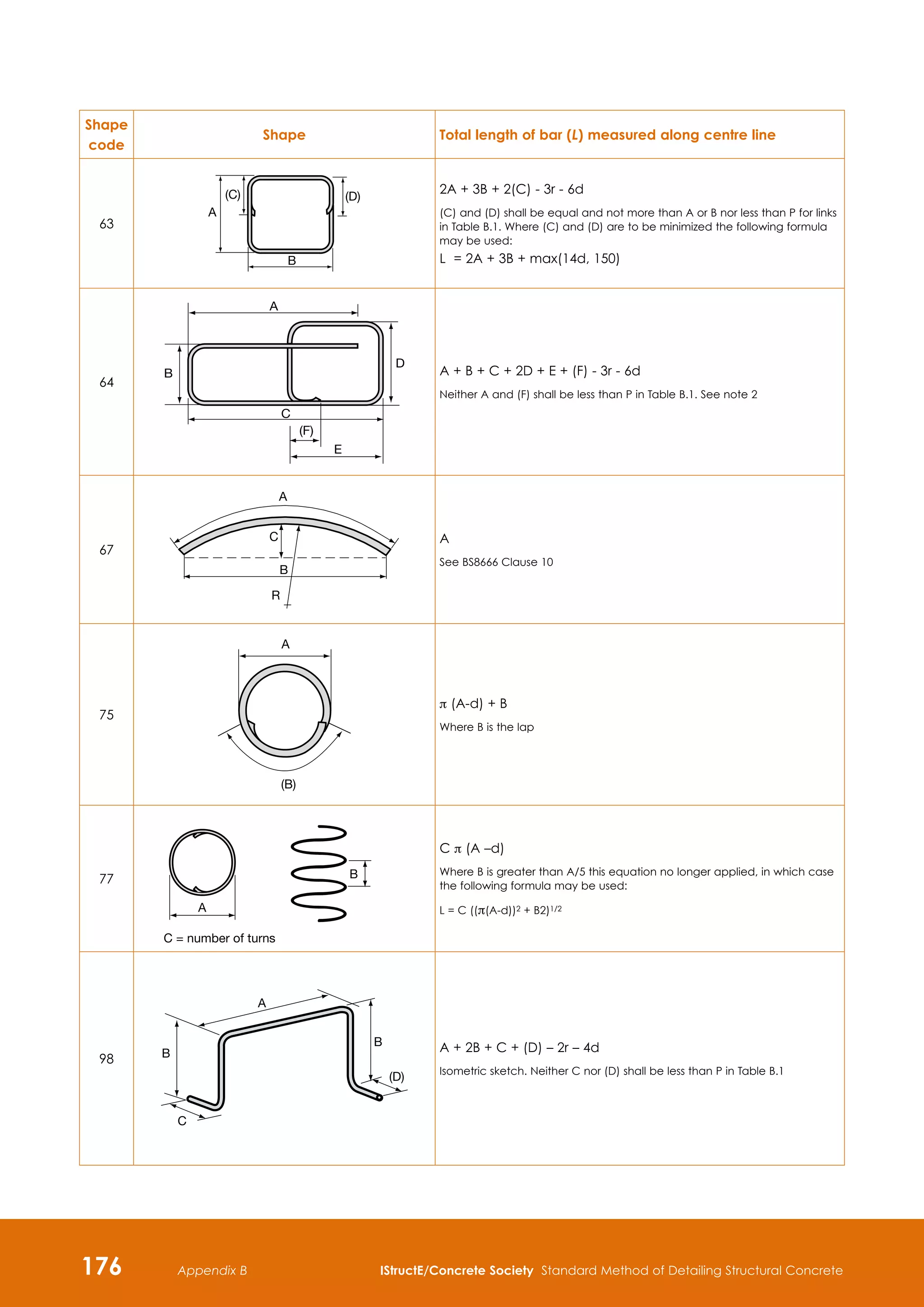 176 IStructE/Concrete Society Standard Method of Detailing Structural Concrete
Appendix B
Shape
code
Shape Total length of bar (L) measured along centre line
63
A
(D)
(C)
B
2A + 3B + 2(C) - 3r - 6d
(C) and (D) shall be equal and not more than A or B nor less than P for links
in Table B.1. Where (C) and (D) are to be minimized the following formula
may be used:
L = 2A + 3B + max(14d, 150)
64
A
B
D
C
(F)
E
A + B + C + 2D + E + (F) - 3r - 6d
Neither A and (F) shall be less than P in Table B.1. See note 2
67
A
R
C
B
A
See BS8666 Clause 10
75
A
(B)
π (A-d) + B
Where B is the lap
77
C = number of turns
A
B
C π (A –d)
Where B is greater than A/5 this equation no longer applied, in which case
the following formula may be used:
L = C ((π(A-d))2 + B2)1/2
98
A
B
C
(D)
B A + 2B + C + (D) – 2r – 4d
Isometric sketch. Neither C nor (D) shall be less than P in Table B.1
 