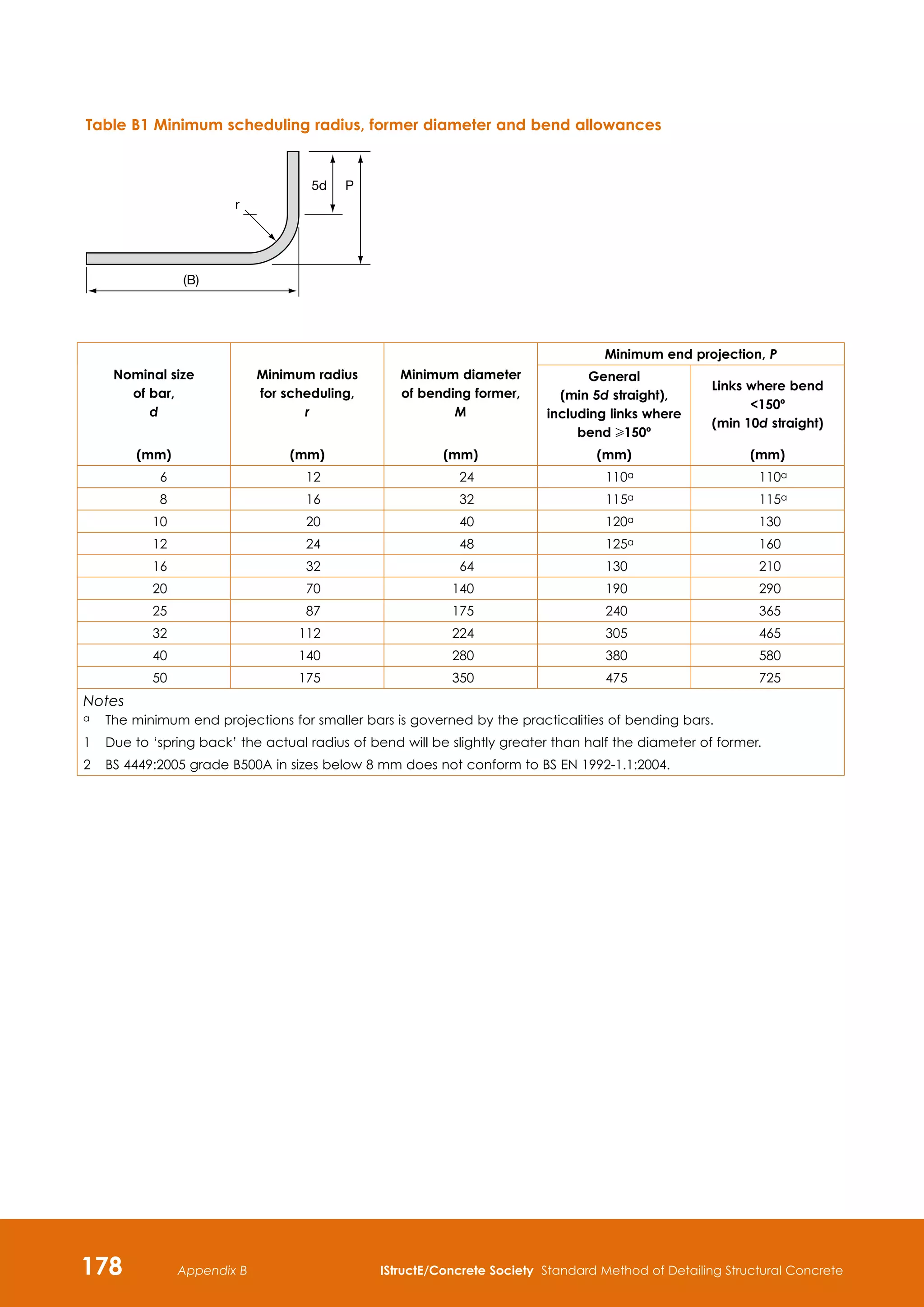 178 IStructE/Concrete Society Standard Method of Detailing Structural Concrete
Appendix B
Table B1 Minimum scheduling radius, former diameter and bend allowances
(B)
r
5d P
Nominal size
of bar,
d
Minimum radius
for scheduling,
r
Minimum diameter
of bending former,
M
Minimum end projection, P
General
(min 5d straight),
including links where
bend H150º
Links where bend
150º
(min 10d straight)
(mm) (mm) (mm) (mm) (mm)
6 12 24 110a 110a
8 16 32 115a 115a
10 20 40 120a 130
12 24 48 125a 160
16 32 64 130 210
20 70 140 190 290
25 87 175 240 365
32 112 224 305 465
40 140 280 380 580
50 175 350 475 725
Notes
a 	 The minimum end projections for smaller bars is governed by the practicalities of bending bars.
1 	 Due to ‘spring back’ the actual radius of bend will be slightly greater than half the diameter of former.
2	 BS 4449:2005 grade B500A in sizes below 8 mm does not conform to BS EN 1992-1.1:2004.
 