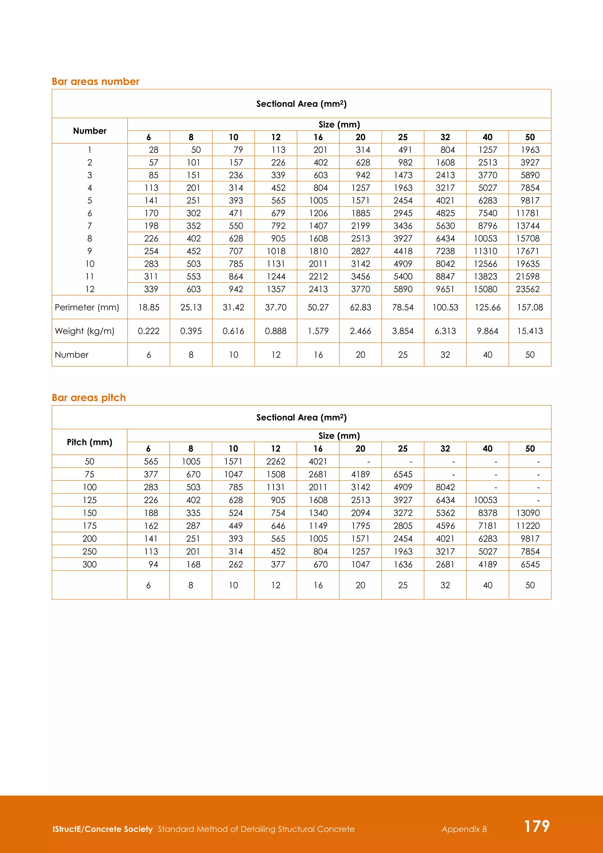 IStructE/Concrete Society Standard Method of Detailing Structural Concrete 179
Appendix B
Bar areas number
Sectional Area (mm2)
Number
Size (mm)
6 8 10 12 16 20 25 32 40 50
1 28 50 79 113 201 314 491 804 1257 1963
2 57 101 157 226 402 628 982 1608 2513 3927
3 85 151 236 339 603 942 1473 2413 3770 5890
4 113 201 314 452 804 1257 1963 3217 5027 7854
5 141 251 393 565 1005 1571 2454 4021 6283 9817
6 170 302 471 679 1206 1885 2945 4825 7540 11781
7 198 352 550 792 1407 2199 3436 5630 8796 13744
8 226 402 628 905 1608 2513 3927 6434 10053 15708
9 254 452 707 1018 1810 2827 4418 7238 11310 17671
10 283 503 785 1131 2011 3142 4909 8042 12566 19635
11 311 553 864 1244 2212 3456 5400 8847 13823 21598
12 339 603 942 1357 2413 3770 5890 9651 15080 23562
Perimeter (mm) 18.85 25.13 31.42 37.70 50.27 62.83 78.54 100.53 125.66 157.08
Weight (kg/m) 0.222 0.395 0.616 0.888 1.579 2.466 3.854 6.313 9.864 15.413
Number 6 8 10 12 16 20 25 32 40 50
Bar areas pitch
Sectional Area (mm2)
Pitch (mm)
Size (mm)
6 8 10 12 16 20 25 32 40 50
50 565 1005 1571 2262 4021 - - - - -
75 377 670 1047 1508 2681 4189 6545 - - -
100 283 503 785 1131 2011 3142 4909 8042 - -
125 226 402 628 905 1608 2513 3927 6434 10053 -
150 188 335 524 754 1340 2094 3272 5362 8378 13090
175 162 287 449 646 1149 1795 2805 4596 7181 11220
200 141 251 393 565 1005 1571 2454 4021 6283 9817
250 113 201 314 452 804 1257 1963 3217 5027 7854
300 94 168 262 377 670 1047 1636 2681 4189 6545
6 8 10 12 16 20 25 32 40 50
 