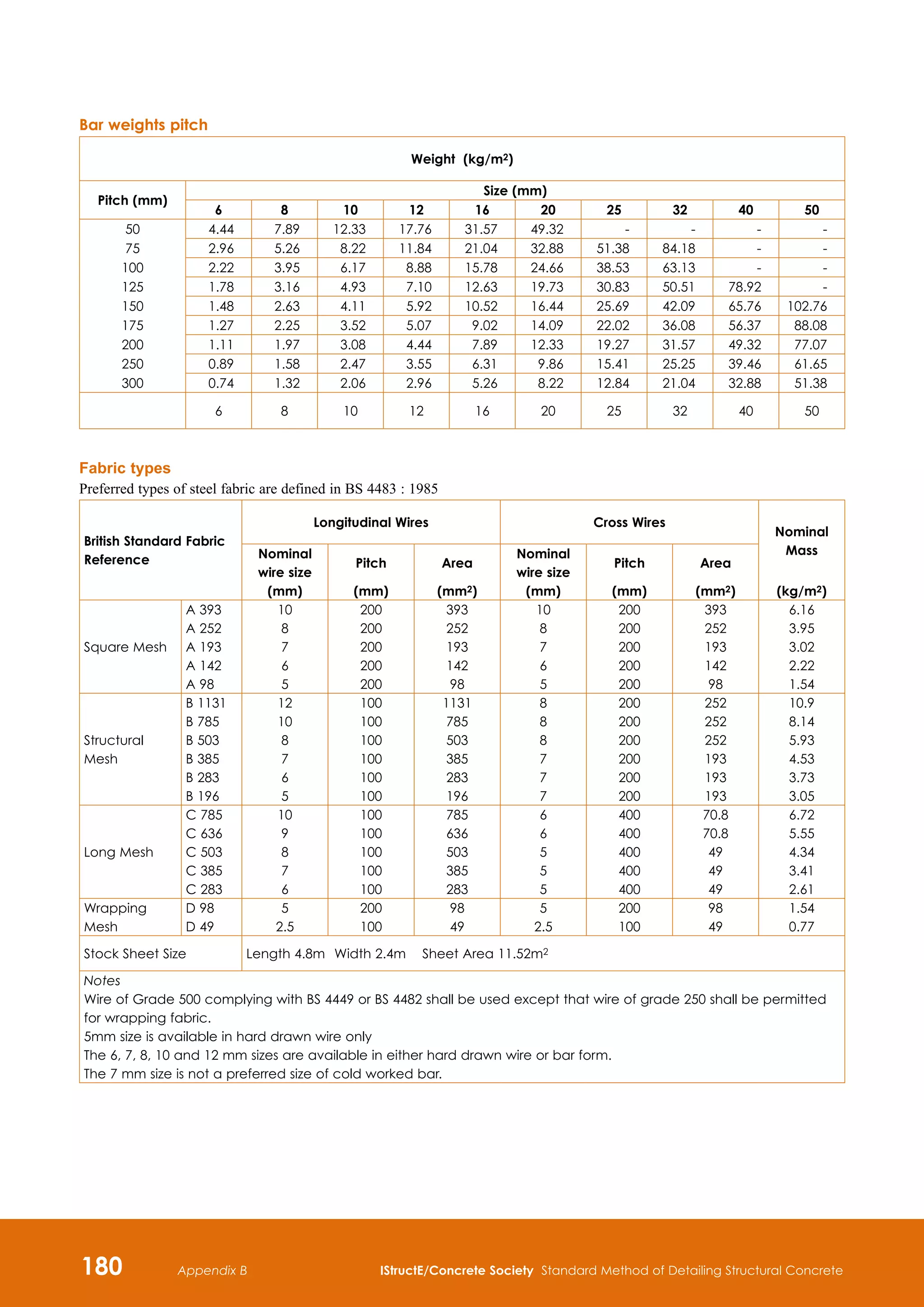 180 IStructE/Concrete Society Standard Method of Detailing Structural Concrete
Appendix B
Bar weights pitch
Weight (kg/m2)
Pitch (mm)
Size (mm)
6 8 10 12 16 20 25 32 40 50
50 4.44 7.89 12.33 17.76 31.57 49.32 - - - -
75 2.96 5.26 8.22 11.84 21.04 32.88 51.38 84.18 - -
100 2.22 3.95 6.17 8.88 15.78 24.66 38.53 63.13 - -
125 1.78 3.16 4.93 7.10 12.63 19.73 30.83 50.51 78.92 -
150 1.48 2.63 4.11 5.92 10.52 16.44 25.69 42.09 65.76 102.76
175 1.27 2.25 3.52 5.07 9.02 14.09 22.02 36.08 56.37 88.08
200 1.11 1.97 3.08 4.44 7.89 12.33 19.27 31.57 49.32 77.07
250 0.89 1.58 2.47 3.55 6.31 9.86 15.41 25.25 39.46 61.65
300 0.74 1.32 2.06 2.96 5.26 8.22 12.84 21.04 32.88 51.38
6 8 10 12 16 20 25 32 40 50
Fabric types
Preferred types of steel fabric are defined in BS 4483 : 1985
British Standard Fabric
Reference
Longitudinal Wires Cross Wires
Nominal
Mass
Nominal
wire size
Pitch Area
Nominal
wire size
Pitch Area
(mm) (mm) (mm2) (mm) (mm) (mm2) (kg/m2)
Square Mesh
A 393
A 252
A 193
A 142
A 98
10
8
7
6
5
200
200
200
200
200
393
252
193
142
98
10
8
7
6
5
200
200
200
200
200
393
252
193
142
98
6.16
3.95
3.02
2.22
1.54
Structural
Mesh
B 1131
B 785
B 503
B 385
B 283
B 196
12
10
8
7
6
5
100
100
100
100
100
100
1131
785
503
385
283
196
8
8
8
7
7
7
200
200
200
200
200
200
252
252
252
193
193
193
10.9
8.14
5.93
4.53
3.73
3.05
Long Mesh
C 785
C 636
C 503
C 385
C 283
10
9
8
7
6
100
100
100
100
100
785
636
503
385
283
6
6
5
5
5
400
400
400
400
400
70.8
70.8
49
49
49
6.72
5.55
4.34
3.41
2.61
Wrapping
Mesh
D 98
D 49
5
2.5
200
100
98
49
5
2.5
200
100
98
49
1.54
0.77
Stock Sheet Size Length 4.8m	 Width 2.4m	 Sheet Area 11.52m2
Notes
Wire of Grade 500 complying with BS 4449 or BS 4482 shall be used except that wire of grade 250 shall be permitted
for wrapping fabric.
5mm size is available in hard drawn wire only
The 6, 7, 8, 10 and 12 mm sizes are available in either hard drawn wire or bar form.
The 7 mm size is not a preferred size of cold worked bar.
 