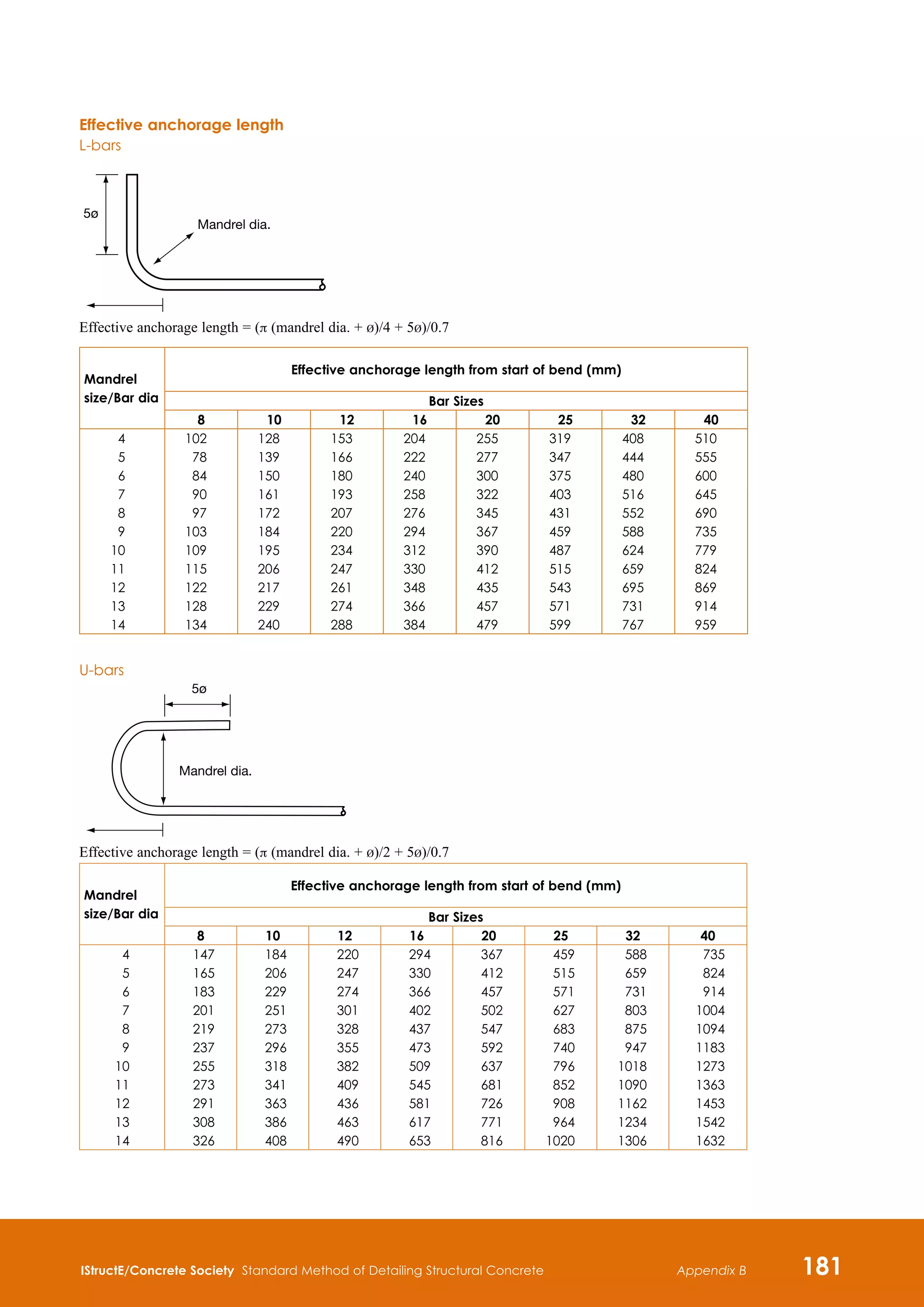 IStructE/Concrete Society Standard Method of Detailing Structural Concrete 181
Appendix B
Effective anchorage length
L-bars
5ø
Mandrel dia.
Effective anchorage length = (p (mandrel dia. + b)/4 + 5b)/0.7
Mandrel
size/Bar dia
Effective anchorage length from start of bend (mm)
Bar Sizes
8 10 12 16 20 25 32 40
4
5
6
7
8
9
10
11
12
13
14
102
78
84
90
97
103
109
115
122
128
134
128
139
150
161
172
184
195
206
217
229
240
153
166
180
193
207
220
234
247
261
274
288
204
222
240
258
276
294
312
330
348
366
384
255
277
300
322
345
367
390
412
435
457
479
319
347
375
403
431
459
487
515
543
571
599
408
444
480
516
552
588
624
659
695
731
767
510
555
600
645
690
735
779
824
869
914
959
U-bars
5ø
Mandrel dia.
Effective anchorage length = (p (mandrel dia. + b)/2 + 5b)/0.7
Mandrel
size/Bar dia
Effective anchorage length from start of bend (mm)
Bar Sizes
8 10 12 16 20 25 32 40
4
5
6
7
8
9
10
11
12
13
14
147
165
183
201
219
237
255
273
291
308
326
184
206
229
251
273
296
318
341
363
386
408
220
247
274
301
328
355
382
409
436
463
490
294
330
366
402
437
473
509
545
581
617
653
367
412
457
502
547
592
637
681
726
771
816
459
515
571
627
683
740
796
852
908
964
1020
588
659
731
803
875
947
1018
1090
1162
1234
1306
735
824
914
1004
1094
1183
1273
1363
1453
1542
1632
 
