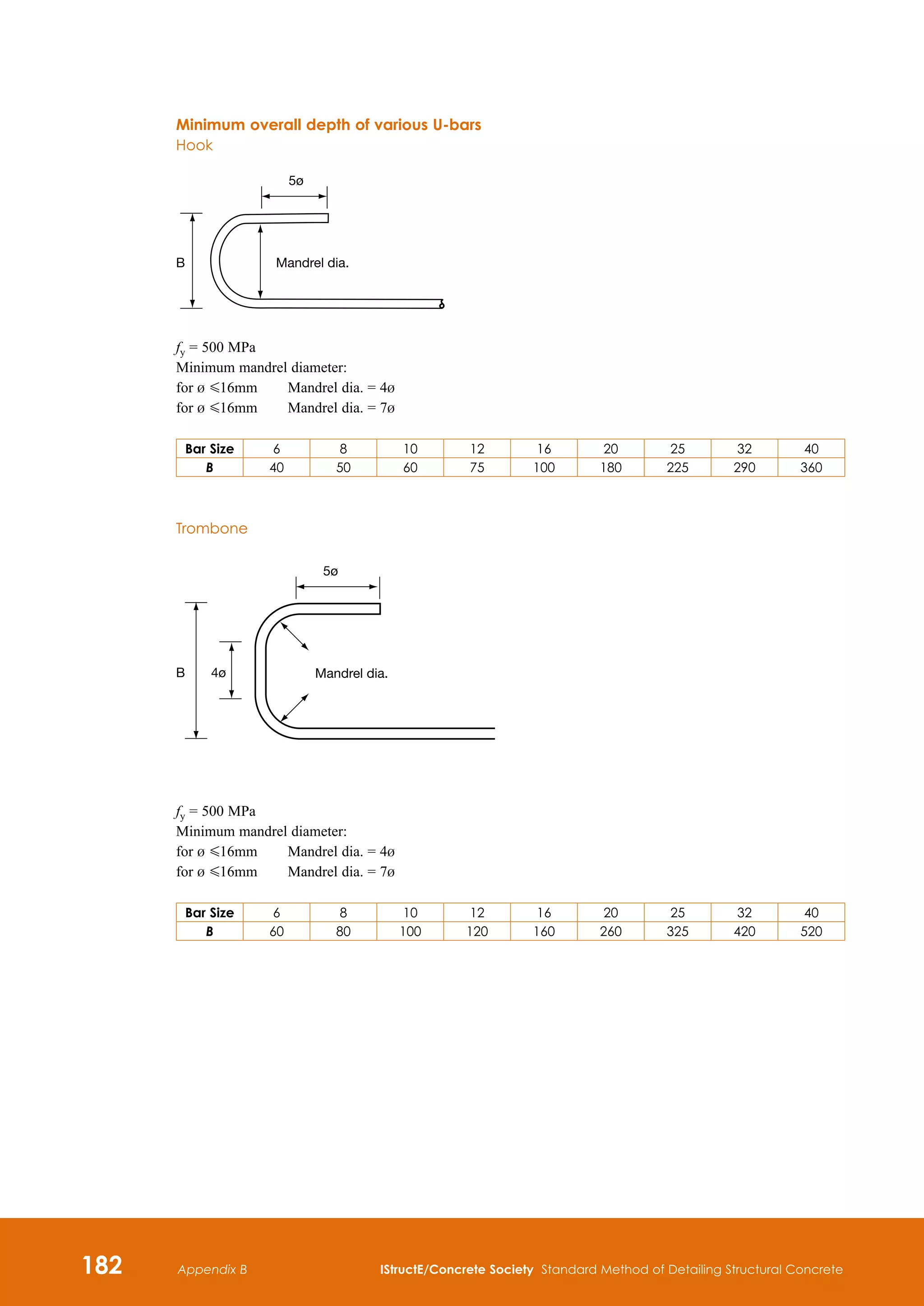 182 IStructE/Concrete Society Standard Method of Detailing Structural Concrete
Appendix B
Minimum overall depth of various U-bars
Hook
5ø
Mandrel dia.
B
fy = 500 MPa
Minimum mandrel diameter:
for b G16mm	 Mandrel dia. = 4b
for b G16mm	 Mandrel dia. = 7b
Bar Size 6 8 10 12 16 20 25 32 40
B 40 50 60 75 100 180 225 290 360
Trombone
5ø
4ø
B Mandrel dia.
fy = 500 MPa
Minimum mandrel diameter:
for b G16mm	 Mandrel dia. = 4b
for b G16mm	 Mandrel dia. = 7b
Bar Size 6 8 10 12 16 20 25 32 40
B 60 80 100 120 160 260 325 420 520
 