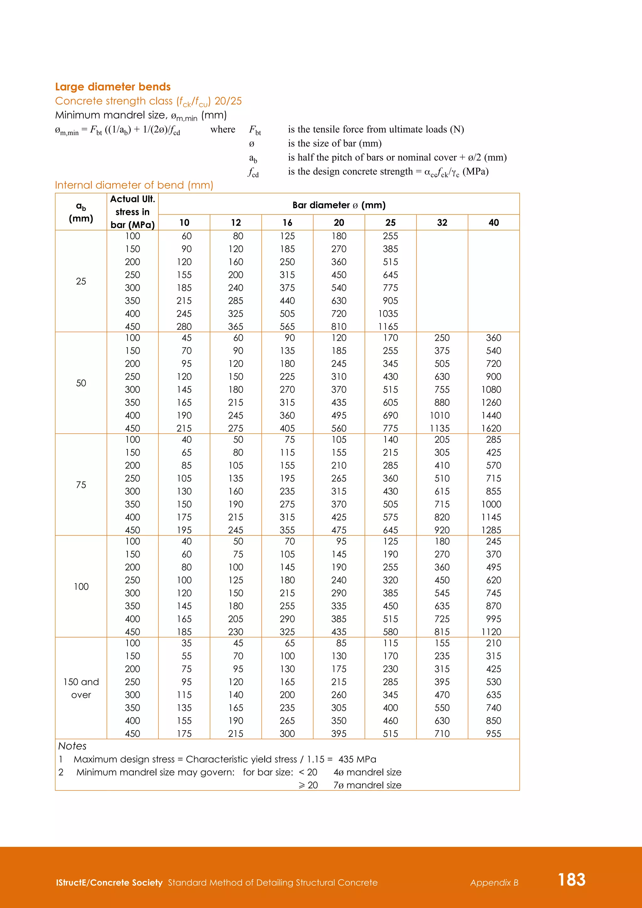 IStructE/Concrete Society Standard Method of Detailing Structural Concrete 183
Appendix B
Large diameter bends
Concrete strength class (fck/fcu) 20/25
Minimum mandrel size, bm,min (mm)
bm,min = Fbt ((1/ab) + 1/(2b)/fcd 	 where	
Fbt 	 is the tensile force from ultimate loads (N)
b 	 is the size of bar (mm)
ab	 is half the pitch of bars or nominal cover + b/2 (mm)
fcd	 is the design concrete strength = accfck/gc (MPa)
Internal diameter of bend (mm)
ab
(mm)
Actual Ult.
stress in
bar (MPa)
Bar diameter b (mm)
10 12 16 20 25 32 40
25
100
150
200
250
300
350
400
450
60
90
120
155
185
215
245
280
80
120
160
200
240
285
325
365
125
185
250
315
375
440
505
565
180
270
360
450
540
630
720
810
255
385
515
645
775
905
1035
1165
50
100
150
200
250
300
350
400
450
45
70
95
120
145
165
190
215
60
90
120
150
180
215
245
275
90
135
180
225
270
315
360
405
120
185
245
310
370
435
495
560
170
255
345
430
515
605
690
775
250
375
505
630
755
880
1010
1135
360
540
720
900
1080
1260
1440
1620
75
100
150
200
250
300
350
400
450
40
65
85
105
130
150
175
195
50
80
105
135
160
190
215
245
75
115
155
195
235
275
315
355
105
155
210
265
315
370
425
475
140
215
285
360
430
505
575
645
205
305
410
510
615
715
820
920
285
425
570
715
855
1000
1145
1285
100
100
150
200
250
300
350
400
450
40
60
80
100
120
145
165
185
50
75
100
125
150
180
205
230
70
105
145
180
215
255
290
325
95
145
190
240
290
335
385
435
125
190
255
320
385
450
515
580
180
270
360
450
545
635
725
815
245
370
495
620
745
870
995
1120
150 and
over
100
150
200
250
300
350
400
450
35
55
75
95
115
135
155
175
45
70
95
120
140
165
190
215
65
100
130
165
200
235
265
300
85
130
175
215
260
305
350
395
115
170
230
285
345
400
460
515
155
235
315
395
470
550
630
710
210
315
425
530
635
740
850
955
Notes
1	 Maximum design stress = Characteristic yield stress / 1.15 = 435 MPa
2	 Minimum mandrel size may govern: for bar size: 
 20		 4b mandrel size
H 20		 7b mandrel size
 