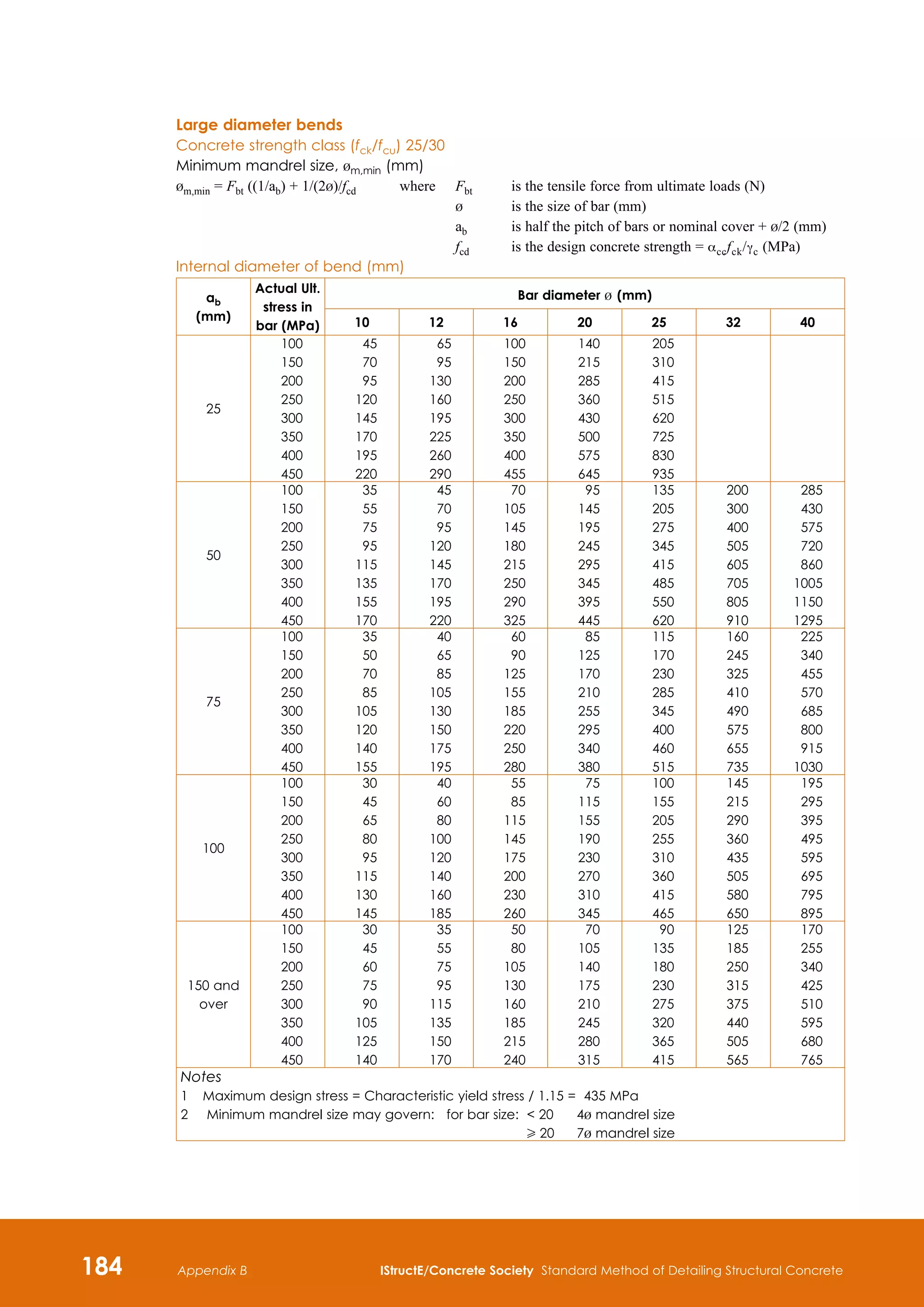 184 IStructE/Concrete Society Standard Method of Detailing Structural Concrete
Appendix B
Large diameter bends
Concrete strength class (fck/fcu) 25/30
Minimum mandrel size, bm,min (mm)
bm,min = Fbt ((1/ab) + 1/(2b)/fcd 	 where	
Fbt 	 is the tensile force from ultimate loads (N)
b 	 is the size of bar (mm)
ab	 is half the pitch of bars or nominal cover + b/2 (mm)
fcd	 is the design concrete strength = accfck/gc (MPa)
Internal diameter of bend (mm)
ab
(mm)
Actual Ult.
stress in
bar (MPa)
Bar diameter b (mm)
10 12 16 20 25 32 40
25
100
150
200
250
300
350
400
450
45
70
95
120
145
170
195
220
65
95
130
160
195
225
260
290
100
150
200
250
300
350
400
455
140
215
285
360
430
500
575
645
205
310
415
515
620
725
830
935
50
100
150
200
250
300
350
400
450
35
55
75
95
115
135
155
170
45
70
95
120
145
170
195
220
70
105
145
180
215
250
290
325
95
145
195
245
295
345
395
445
135
205
275
345
415
485
550
620
200
300
400
505
605
705
805
910
285
430
575
720
860
1005
1150
1295
75
100
150
200
250
300
350
400
450
35
50
70
85
105
120
140
155
40
65
85
105
130
150
175
195
60
90
125
155
185
220
250
280
85
125
170
210
255
295
340
380
115
170
230
285
345
400
460
515
160
245
325
410
490
575
655
735
225
340
455
570
685
800
915
1030
100
100
150
200
250
300
350
400
450
30
45
65
80
95
115
130
145
40
60
80
100
120
140
160
185
55
85
115
145
175
200
230
260
75
115
155
190
230
270
310
345
100
155
205
255
310
360
415
465
145
215
290
360
435
505
580
650
195
295
395
495
595
695
795
895
150 and
over
100
150
200
250
300
350
400
450
30
45
60
75
90
105
125
140
35
55
75
95
115
135
150
170
50
80
105
130
160
185
215
240
70
105
140
175
210
245
280
315
90
135
180
230
275
320
365
415
125
185
250
315
375
440
505
565
170
255
340
425
510
595
680
765
Notes
1	 Maximum design stress = Characteristic yield stress / 1.15 = 435 MPa
2	 Minimum mandrel size may govern: for bar size: 
 20		 4b mandrel size
H 20		 7b mandrel size
 