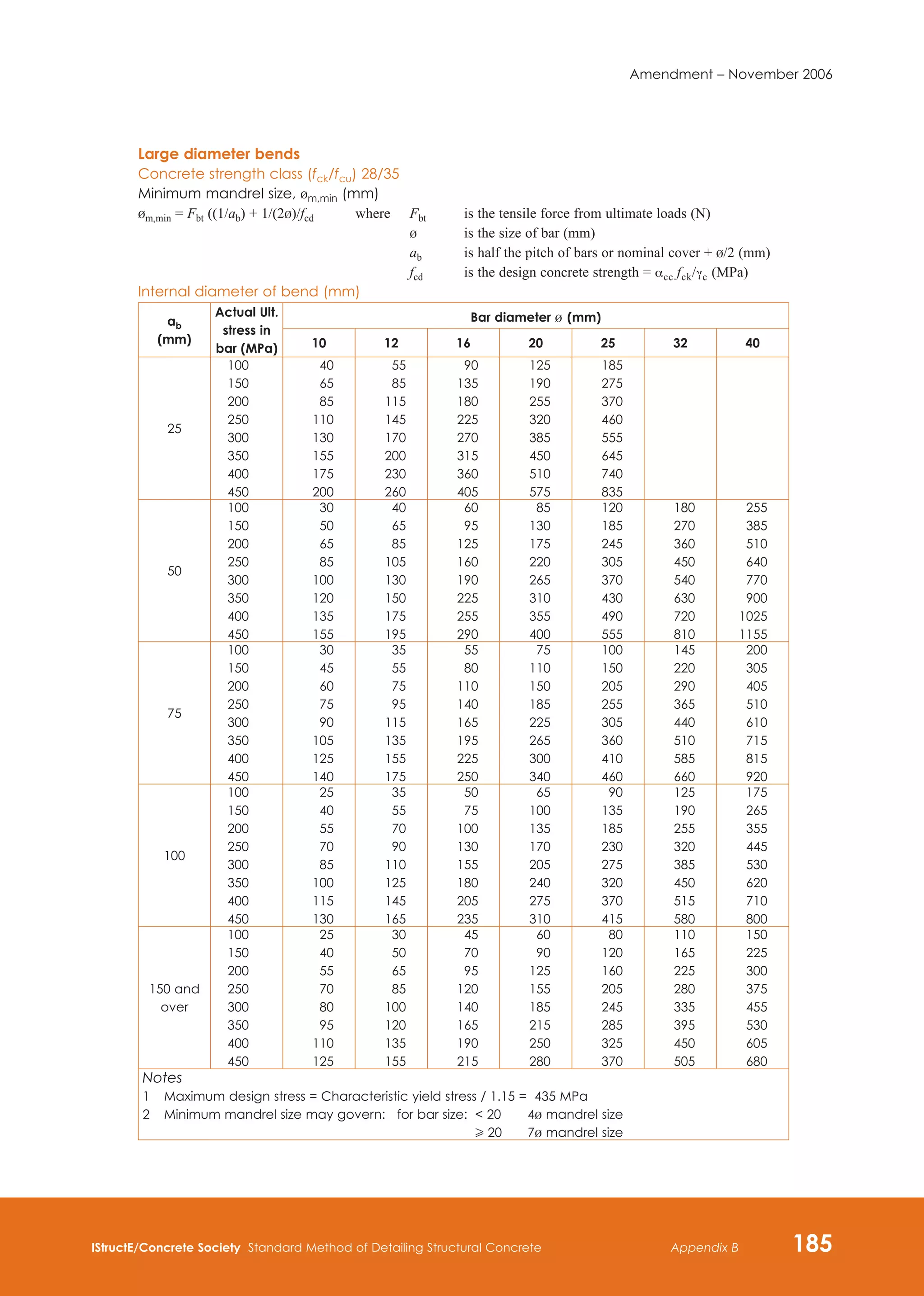 IStructE/Concrete Society Standard Method of Detailing Structural Concrete 185
Appendix B
Amendment – November 2006
Large diameter bends
Concrete strength class (fck/fcu) 28/35
Minimum mandrel size, bm,min (mm)
bm,min = Fbt ((1/ab) + 1/(2b)/fcd 	 where	
Fbt 	 is the tensile force from ultimate loads (N)
b 	 is the size of bar (mm)
ab	 is half the pitch of bars or nominal cover + b/2 (mm)
fcd	 is the design concrete strength = acc fck/gc (MPa)
Internal diameter of bend (mm)
ab
(mm)
Actual Ult.
stress in
bar (MPa)
Bar diameter b (mm)
10 12 16 20 25 32 40
25
100
150
200
250
300
350
400
450
40
65
85
110
130
155
175
200
55
85
115
145
170
200
230
260
90
135
180
225
270
315
360
405
125
190
255
320
385
450
510
575
185
275
370
460
555
645
740
835
50
100
150
200
250
300
350
400
450
30
50
65
85
100
120
135
155
40
65
85
105
130
150
175
195
60
95
125
160
190
225
255
290
85
130
175
220
265
310
355
400
120
185
245
305
370
430
490
555
180
270
360
450
540
630
720
810
255
385
510
640
770
900
1025
1155
75
100
150
200
250
300
350
400
450
30
45
60
75
90
105
125
140
35
55
75
95
115
135
155
175
55
80
110
140
165
195
225
250
75
110
150
185
225
265
300
340
100
150
205
255
305
360
410
460
145
220
290
365
440
510
585
660
200
305
405
510
610
715
815
920
100
100
150
200
250
300
350
400
450
25
40
55
70
85
100
115
130
35
55
70
90
110
125
145
165
50
75
100
130
155
180
205
235
65
100
135
170
205
240
275
310
90
135
185
230
275
320
370
415
125
190
255
320
385
450
515
580
175
265
355
445
530
620
710
800
150 and
over
100
150
200
250
300
350
400
450
25
40
55
70
80
95
110
125
30
50
65
85
100
120
135
155
45
70
95
120
140
165
190
215
60
90
125
155
185
215
250
280
80
120
160
205
245
285
325
370
110
165
225
280
335
395
450
505
150
225
300
375
455
530
605
680
Notes
1	 Maximum design stress = Characteristic yield stress / 1.15 = 435 MPa
2	 Minimum mandrel size may govern: for bar size: 
 20		 4b mandrel size
H 20		 7b mandrel size
 