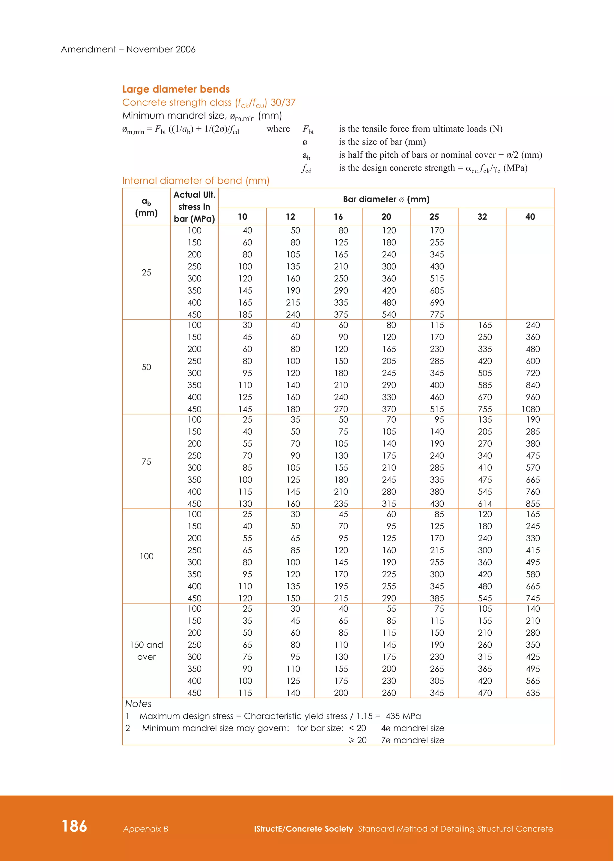186 IStructE/Concrete Society Standard Method of Detailing Structural Concrete
Appendix B
Amendment – November 2006
Large diameter bends
Concrete strength class (fck/fcu) 30/37
Minimum mandrel size, bm,min (mm)
bm,min = Fbt ((1/ab) + 1/(2b)/fcd 	 where	
Fbt 	 is the tensile force from ultimate loads (N)
b 	 is the size of bar (mm)
ab	 is half the pitch of bars or nominal cover + b/2 (mm)
fcd	 is the design concrete strength = acc fck/gc (MPa)
Internal diameter of bend (mm)
ab
(mm)
Actual Ult.
stress in
bar (MPa)
Bar diameter b (mm)
10 12 16 20 25 32 40
25
100
150
200
250
300
350
400
450
40
60
80
100
120
145
165
185
50
80
105
135
160
190
215
240
80
125
165
210
250
290
335
375
120
180
240
300
360
420
480
540
170
255
345
430
515
605
690
775
50
100
150
200
250
300
350
400
450
30
45
60
80
95
110
125
145
40
60
80
100
120
140
160
180
60
90
120
150
180
210
240
270
80
120
165
205
245
290
330
370
115
170
230
285
345
400
460
515
165
250
335
420
505
585
670
755
240
360
480
600
720
840
960
1080
75
100
150
200
250
300
350
400
450
25
40
55
70
85
100
115
130
35
50
70
90
105
125
145
160
50
75
105
130
155
180
210
235
70
105
140
175
210
245
280
315
95
140
190
240
285
335
380
430
135
205
270
340
410
475
545
614
190
285
380
475
570
665
760
855
100
100
150
200
250
300
350
400
450
25
40
55
65
80
95
110
120
30
50
65
85
100
120
135
150
45
70
95
120
145
170
195
215
60
95
125
160
190
225
255
290
85
125
170
215
255
300
345
385
120
180
240
300
360
420
480
545
165
245
330
415
495
580
665
745
150 and
over
100
150
200
250
300
350
400
450
25
35
50
65
75
90
100
115
30
45
60
80
95
110
125
140
40
65
85
110
130
155
175
200
55
85
115
145
175
200
230
260
75
115
150
190
230
265
305
345
105
155
210
260
315
365
420
470
140
210
280
350
425
495
565
635
Notes
1	 Maximum design stress = Characteristic yield stress / 1.15 = 435 MPa
2	 Minimum mandrel size may govern: for bar size: 
 20		 4b mandrel size
H 20		 7b mandrel size
 