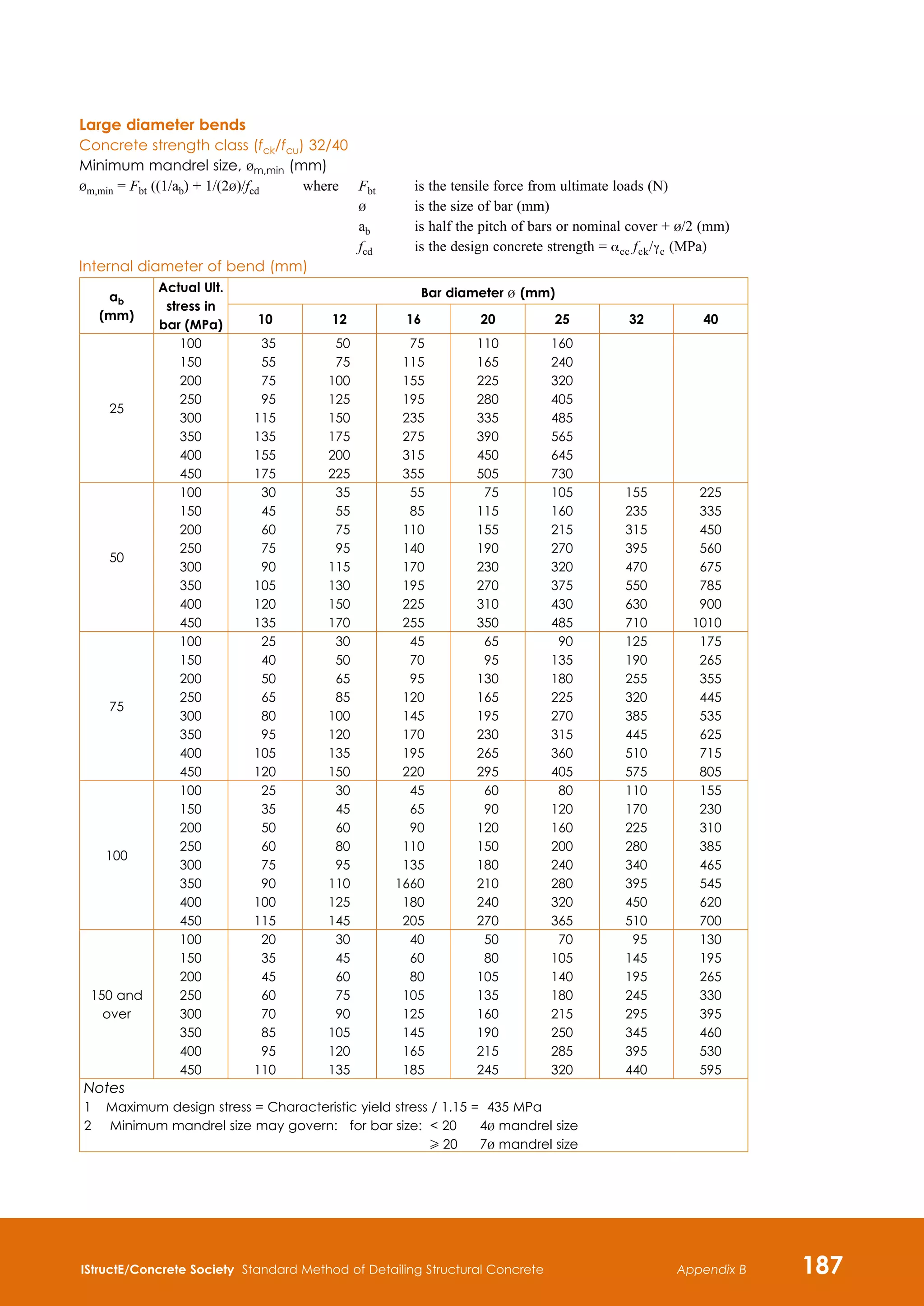 IStructE/Concrete Society Standard Method of Detailing Structural Concrete 187
Appendix B
Large diameter bends
Concrete strength class (fck/fcu) 32/40
Minimum mandrel size, bm,min (mm)
bm,min = Fbt ((1/ab) + 1/(2b)/fcd 	 where	
Fbt 	 is the tensile force from ultimate loads (N)
b 	 is the size of bar (mm)
ab	 is half the pitch of bars or nominal cover + b/2 (mm)
fcd	 is the design concrete strength = acc fck/gc (MPa)
Internal diameter of bend (mm)
ab
(mm)
Actual Ult.
stress in
bar (MPa)
Bar diameter b (mm)
10 12 16 20 25 32 40
25
100
150
200
250
300
350
400
450
35
55
75
95
115
135
155
175
50
75
100
125
150
175
200
225
75
115
155
195
235
275
315
355
110
165
225
280
335
390
450
505
160
240
320
405
485
565
645
730
50
100
150
200
250
300
350
400
450
30
45
60
75
90
105
120
135
35
55
75
95
115
130
150
170
55
85
110
140
170
195
225
255
75
115
155
190
230
270
310
350
105
160
215
270
320
375
430
485
155
235
315
395
470
550
630
710
225
335
450
560
675
785
900
1010
75
100
150
200
250
300
350
400
450
25
40
50
65
80
95
105
120
30
50
65
85
100
120
135
150
45
70
95
120
145
170
195
220
65
95
130
165
195
230
265
295
90
135
180
225
270
315
360
405
125
190
255
320
385
445
510
575
175
265
355
445
535
625
715
805
100
100
150
200
250
300
350
400
450
25
35
50
60
75
90
100
115
30
45
60
80
95
110
125
145
45
65
90
110
135
1660
180
205
60
90
120
150
180
210
240
270
80
120
160
200
240
280
320
365
110
170
225
280
340
395
450
510
155
230
310
385
465
545
620
700
150 and
over
100
150
200
250
300
350
400
450
20
35
45
60
70
85
95
110
30
45
60
75
90
105
120
135
40
60
80
105
125
145
165
185
50
80
105
135
160
190
215
245
70
105
140
180
215
250
285
320
95
145
195
245
295
345
395
440
130
195
265
330
395
460
530
595
Notes
1	 Maximum design stress = Characteristic yield stress / 1.15 = 435 MPa
2	 Minimum mandrel size may govern: for bar size: 
 20		 4b mandrel size
H 20		 7b mandrel size
 