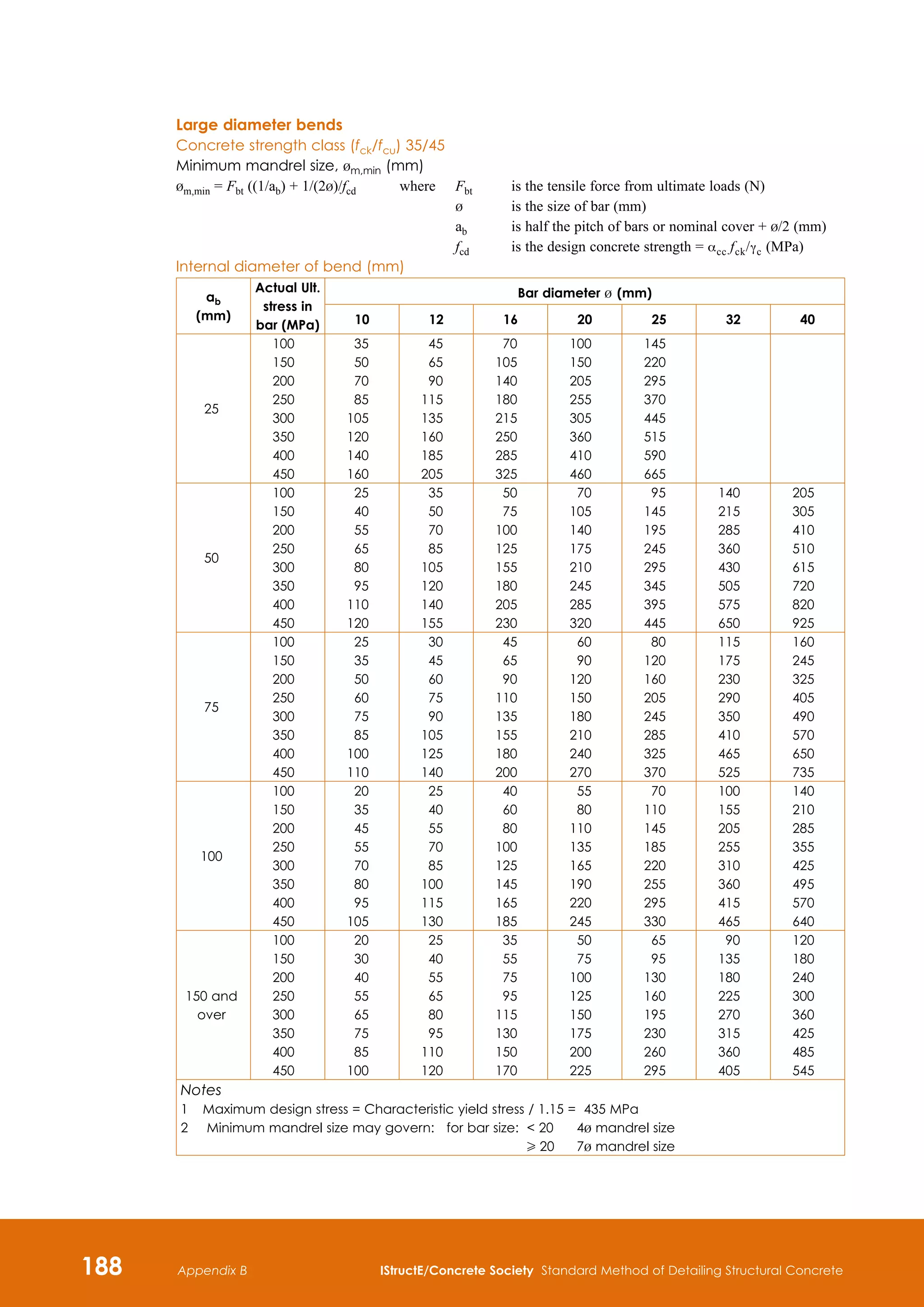 188 IStructE/Concrete Society Standard Method of Detailing Structural Concrete
Appendix B
Large diameter bends
Concrete strength class (fck/fcu) 35/45
Minimum mandrel size, bm,min (mm)
bm,min = Fbt ((1/ab) + 1/(2b)/fcd 	 where	
Fbt 	 is the tensile force from ultimate loads (N)
b 	 is the size of bar (mm)
ab	 is half the pitch of bars or nominal cover + b/2 (mm)
fcd	 is the design concrete strength = acc fck/gc (MPa)
Internal diameter of bend (mm)
ab
(mm)
Actual Ult.
stress in
bar (MPa)
Bar diameter b (mm)
10 12 16 20 25 32 40
25
100
150
200
250
300
350
400
450
35
50
70
85
105
120
140
160
45
65
90
115
135
160
185
205
70
105
140
180
215
250
285
325
100
150
205
255
305
360
410
460
145
220
295
370
445
515
590
665
50
100
150
200
250
300
350
400
450
25
40
55
65
80
95
110
120
35
50
70
85
105
120
140
155
50
75
100
125
155
180
205
230
70
105
140
175
210
245
285
320
95
145
195
245
295
345
395
445
140
215
285
360
430
505
575
650
205
305
410
510
615
720
820
925
75
100
150
200
250
300
350
400
450
25
35
50
60
75
85
100
110
30
45
60
75
90
105
125
140
45
65
90
110
135
155
180
200
60
90
120
150
180
210
240
270
80
120
160
205
245
285
325
370
115
175
230
290
350
410
465
525
160
245
325
405
490
570
650
735
100
100
150
200
250
300
350
400
450
20
35
45
55
70
80
95
105
25
40
55
70
85
100
115
130
40
60
80
100
125
145
165
185
55
80
110
135
165
190
220
245
70
110
145
185
220
255
295
330
100
155
205
255
310
360
415
465
140
210
285
355
425
495
570
640
150 and
over
100
150
200
250
300
350
400
450
20
30
40
55
65
75
85
100
25
40
55
65
80
95
110
120
35
55
75
95
115
130
150
170
50
75
100
125
150
175
200
225
65
95
130
160
195
230
260
295
90
135
180
225
270
315
360
405
120
180
240
300
360
425
485
545
Notes
1	 Maximum design stress = Characteristic yield stress / 1.15 = 435 MPa
2	 Minimum mandrel size may govern: for bar size: 
 20		 4b mandrel size
H 20		 7b mandrel size
 