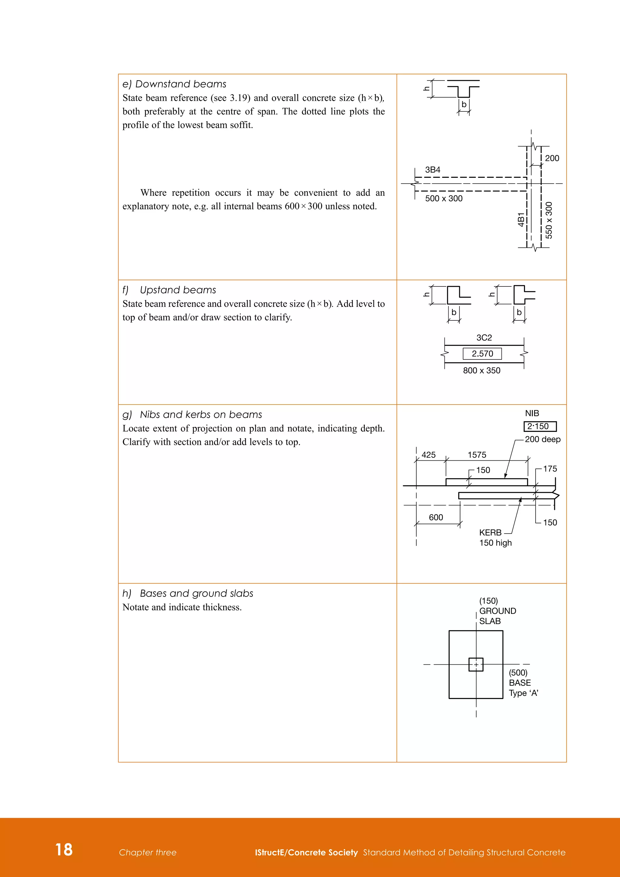 18 IStructE/Concrete Society Standard Method of Detailing Structural Concrete
Chapter three
e) Downstand beams
State beam reference (see 3.19) and overall concrete size (h × b),
both preferably at the centre of span. The dotted line plots the
profile of the lowest beam soffit.
Where repetition occurs it may be convenient to add an
explanatory note, e.g. all internal beams 600 × 300 unless noted.
h
b
550
x
300
500 x 300
200
4B1
3B4
f)	 Upstand beams
State beam reference and overall concrete size (h × b). Add level to
top of beam and/or draw section to clarify.
h
3C2
2.570
800 x 350
b
h
b
g)	 Nibs and kerbs on beams
Locate extent of projection on plan and notate, indicating depth.
Clarify with section and/or add levels to top.
NIB
2.150
200 deep
150
150
600
KERB
150 high
175
425 1575
h)	 Bases and ground slabs
Notate and indicate thickness.
(150)
GROUND
SLAB
(500)
BASE
Type ‘A’
 