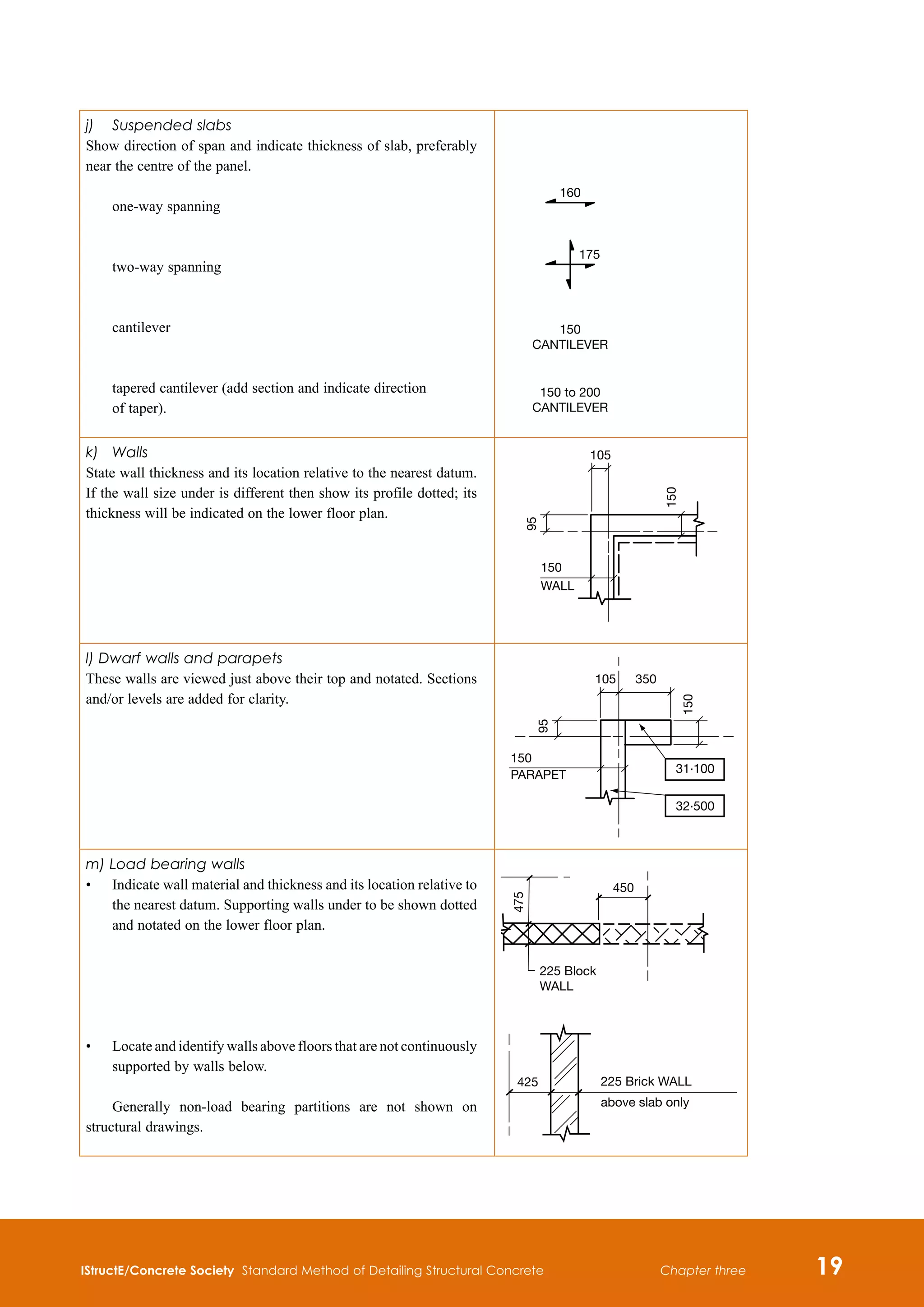 IStructE/Concrete Society Standard Method of Detailing Structural Concrete 19
Chapter three
j)	 Suspended slabs
Show direction of span and indicate thickness of slab, preferably
near the centre of the panel.
one-way spanning
two-way spanning
cantilever

tapered cantilever (add section and indicate direction
of taper).
k)	 Walls
State wall thickness and its location relative to the nearest datum.
If the wall size under is different then show its profile dotted; its
thickness will be indicated on the lower floor plan.
105
150
95
150
WALL
l) Dwarf walls and parapets
These walls are viewed just above their top and notated. Sections
and/or levels are added for clarity.
m) Load bearing walls
•	
Indicate wall material and thickness and its location relative to
the nearest datum. Supporting walls under to be shown dotted
and notated on the lower floor plan.
•	
Locate and identify walls above floors that are not continuously
supported by walls below.
Generally non-load bearing partitions are not shown on
structural drawings.
150
CANTILEVER
150 to 200
CANTILEVER
160
175
150
PARAPET
150
95
105 350
31.100
32.500
450
475
225 Block
WALL
425 225 Brick WALL
above slab only
 