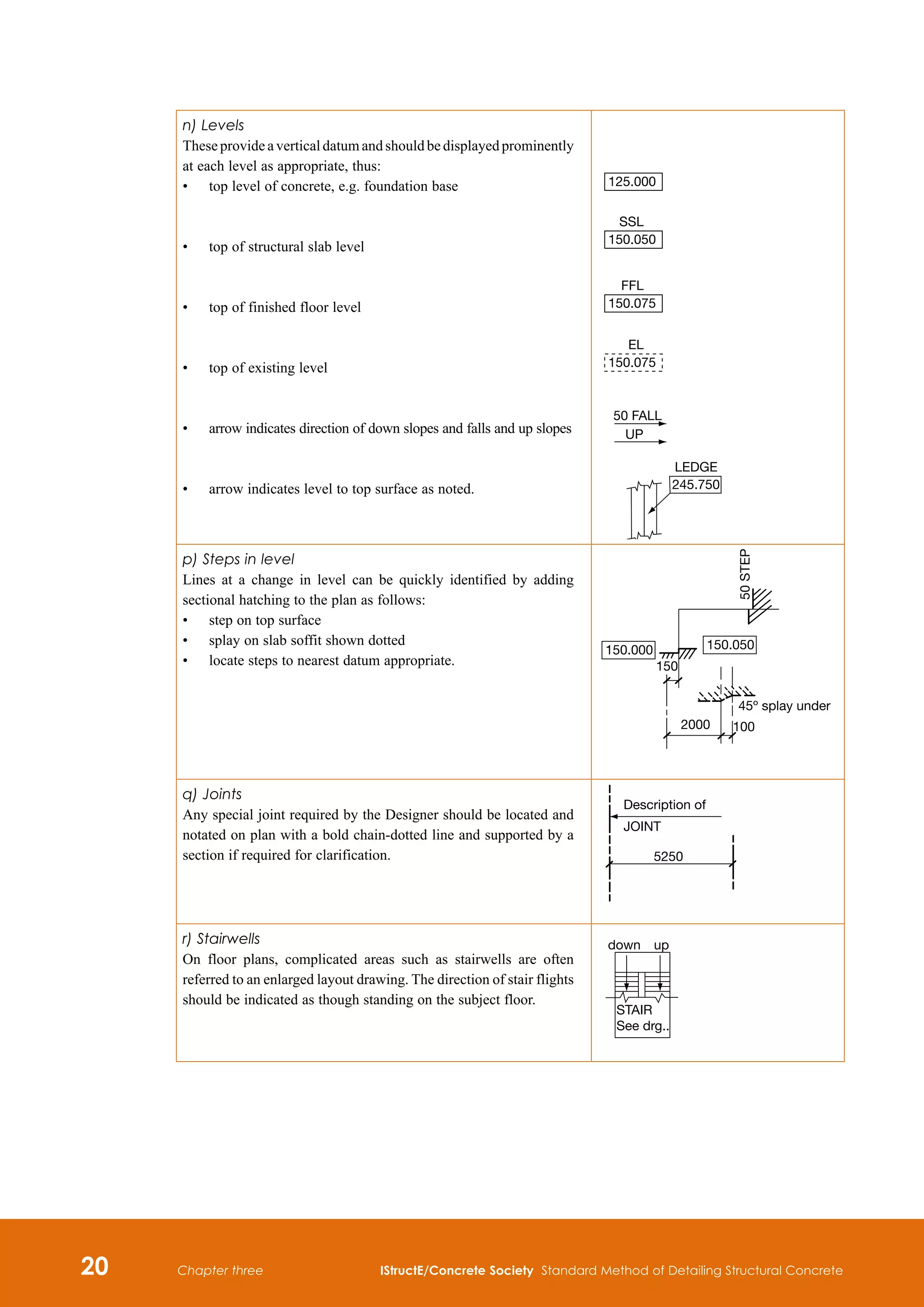 20 IStructE/Concrete Society Standard Method of Detailing Structural Concrete
Chapter three
n) Levels
These provide a vertical datum and should be displayed prominently
at each level as appropriate, thus:
•	 top level of concrete, e.g. foundation base
•	 top of structural slab level
•	 top of finished floor level
•	 top of existing level	
•	
arrow indicates direction of down slopes and falls and up slopes
•	 arrow indicates level to top surface as noted.
p) Steps in level
Lines at a change in level can be quickly identified by adding
sectional hatching to the plan as follows:
•	 step on top surface
•	 splay on slab soffit shown dotted
•	 locate steps to nearest datum appropriate.
150.000 150.050
2000
150
45º splay under
100
50
STEP
q) Joints
Any special joint required by the Designer should be located and
notated on plan with a bold chain-dotted line and supported by a
section if required for clarification.
Description of
JOINT
5250
r) Stairwells
On floor plans, complicated areas such as stairwells are often
referred to an enlarged layout drawing. The direction of stair flights
should be indicated as though standing on the subject floor.
STAIR
See drg..
down up
125.000
150.050
SSL
FFL
EL
150.075
150.075
50 FALL
UP
245.750
LEDGE
125.000
150.050
SSL
FFL
EL
150.075
150.075
50 FALL
UP
245.750
LEDGE
125.000
150.050
SSL
FFL
EL
150.075
150.075
50 FALL
UP
245.750
LEDGE
125.000
150.050
SSL
FFL
EL
150.075
150.075
50 FALL
UP
245.750
LEDGE
125.000
150.050
SSL
FFL
EL
150.075
150.075
50 FALL
UP
245.750
LEDGE
125.000
150.050
SSL
FFL
EL
150.075
150.075
50 FALL
UP
245.750
LEDGE
 