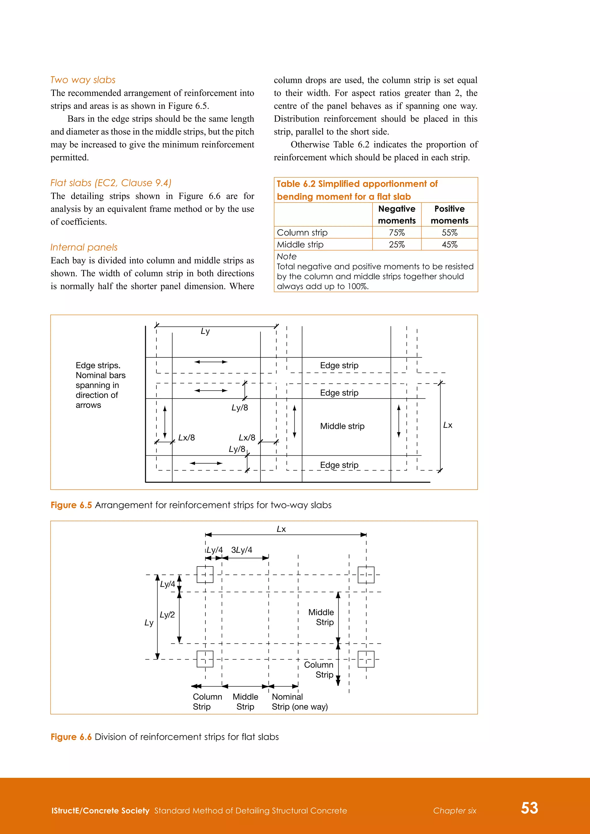 IStructE/Concrete Society Standard Method of Detailing Structural Concrete 53
Chapter six
Two way slabs
The recommended arrangement of reinforcement into
strips and areas is as shown in Figure 6.5.
Bars in the edge strips should be the same length
and diameter as those in the middle strips, but the pitch
may be increased to give the minimum reinforcement
permitted.
Flat slabs (EC2, Clause 9.4)
The detailing strips shown in Figure 6.6 are for
analysis by an equivalent frame method or by the use
of coefficients.
Internal panels
Each bay is divided into column and middle strips as
shown. The width of column strip in both directions
is normally half the shorter panel dimension. Where
column drops are used, the column strip is set equal
to their width. For aspect ratios greater than 2, the
centre of the panel behaves as if spanning one way.
Distribution reinforcement should be placed in this
strip, parallel to the short side.
Otherwise Table 6.2 indicates the proportion of
reinforcement which should be placed in each strip.
Table 6.2 Simplified apportionment of
bending moment for a flat slab
Negative
moments
Positive
moments
Column strip 75% 55%
Middle strip 25% 45%
Note
Total negative and positive moments to be resisted
by the column and middle strips together should
always add up to 100%.
Edge strips.
Nominal bars
spanning in
direction of
arrows
Ly
Ly/8
Lx/8
Ly/8
Lx/8
Edge strip
Edge strip
Edge strip
Middle strip Lx
Figure 6.5 Arrangement for reinforcement strips for two-way slabs
Lx
Ly
Ly/4
Ly/2
Ly/4 3Ly/4
Column
Strip
Middle
Strip
Nominal
Strip (one way)
Column
Strip
Middle
Strip
Figure 6.6 Division of reinforcement strips for flat slabs
 
