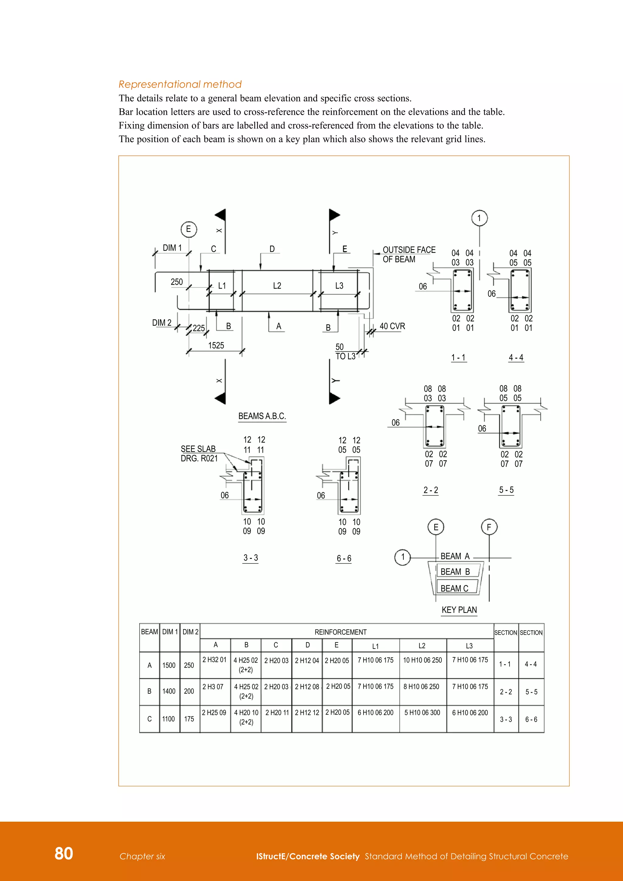 80 IStructE/Concrete Society Standard Method of Detailing Structural Concrete
Chapter six
Representational method
The details relate to a general beam elevation and specific cross sections.
Bar location letters are used to cross-reference the reinforcement on the elevations and the table.
Fixing dimension of bars are labelled and cross-referenced from the elevations to the table.
The position of each beam is shown on a key plan which also shows the relevant grid lines.
 