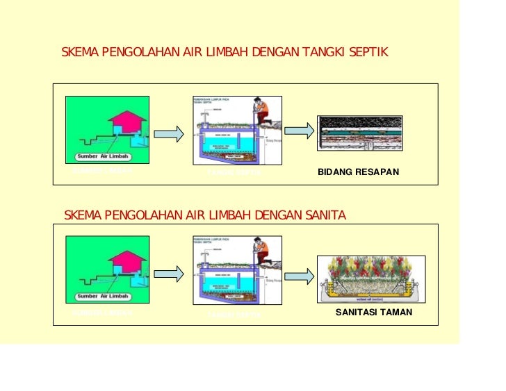 Detail instalasi pengolahan air limbah sistem setempat on 