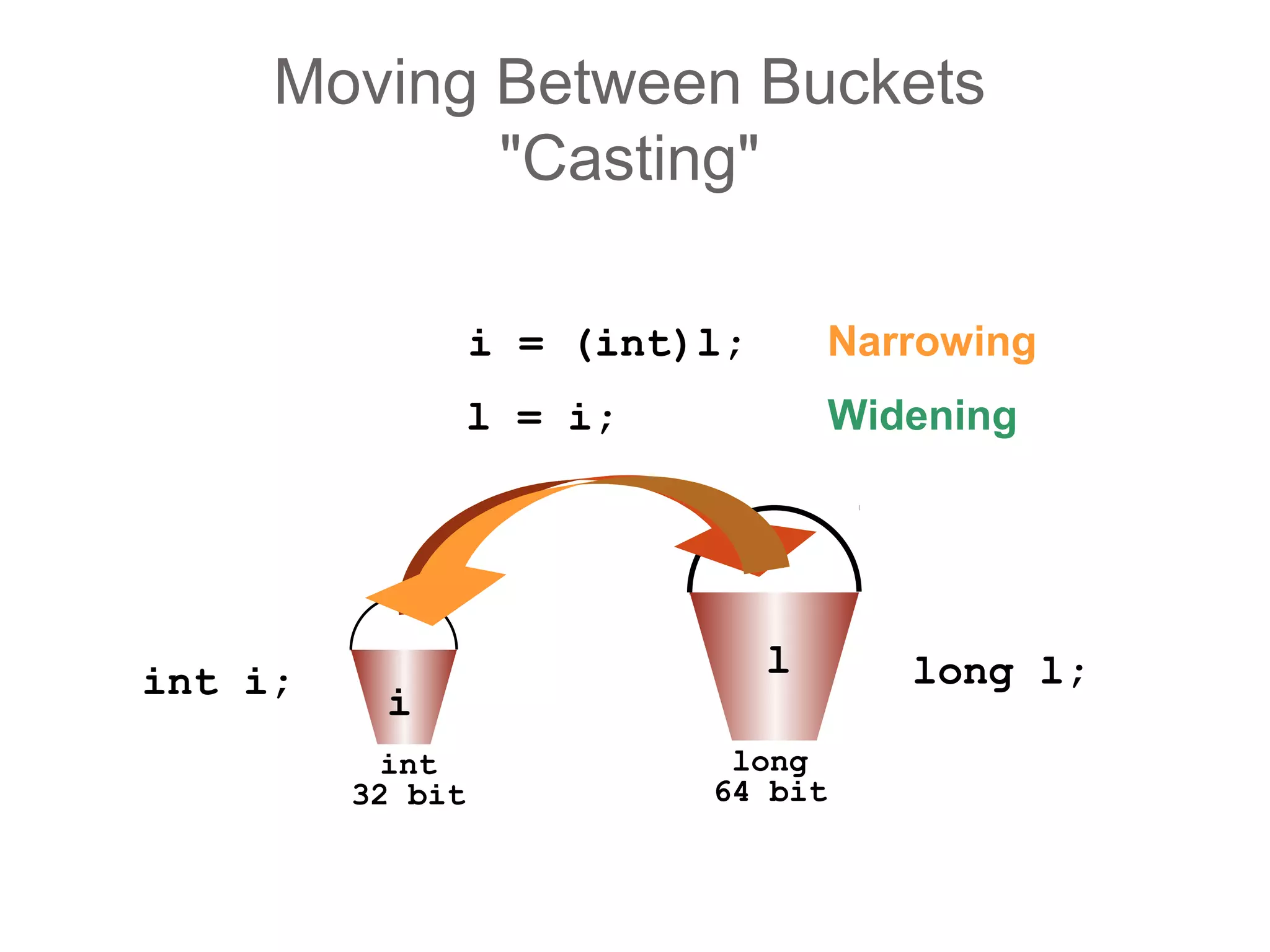 long
64 bit
int
32 bit
l
i
int i;
i = (int)l;
l = (long)i;
Moving Between Buckets
"Casting"
long l;
l = i;
long
64 bit
int
32 bit
l
i
Widening
Narrowing
 