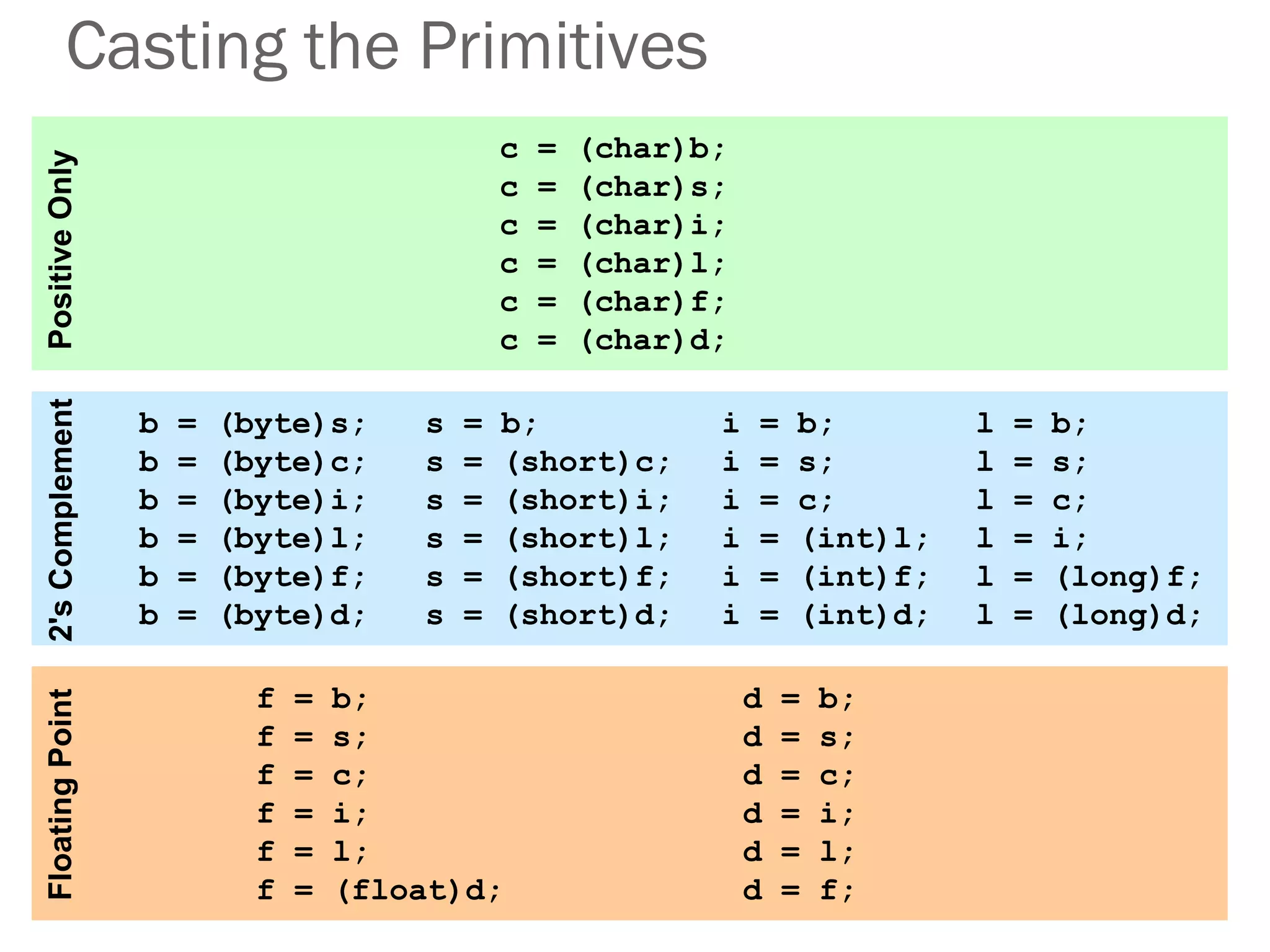 Casting the Primitives
b = (byte)s;
b = (byte)c;
b = (byte)i;
b = (byte)l;
b = (byte)f;
b = (byte)d;
i = (int)b;
i = (int)s;
i = (int)c;
i = (int)l;
i = (int)f;
i = (int)d;
l = (long)b;
l = (long)s;
l = (long)c;
l = (long)i;
l = (long)f;
l = (long)d;
s = (short)b;
s = (short)c;
s = (short)i;
s = (short)l;
s = (short)f;
s = (short)d;
2'sComplement
c = (char)b;
c = (char)s;
c = (char)i;
c = (char)l;
c = (char)f;
c = (char)d;
PositiveOnly
f = (float)b;
f = (float)s;
f = (float)c;
f = (float)i;
f = (float)l;
f = (float)d;
d = (double)b;
d = (double)s;
d = (double)c;
d = (double)i;
d = (double)l;
d = (double)f;
FloatingPoint
b = (byte)s;
b = (byte)c;
b = (byte)i;
b = (byte)l;
b = (byte)f;
b = (byte)d;
i = b;
i = s;
i = c;
i = (int)l;
i = (int)f;
i = (int)d;
l = b;
l = s;
l = c;
l = i;
l = (long)f;
l = (long)d;
s = b;
s = (short)c;
s = (short)i;
s = (short)l;
s = (short)f;
s = (short)d;
2'sComplement
c = (char)b;
c = (char)s;
c = (char)i;
c = (char)l;
c = (char)f;
c = (char)d;
PositiveOnly
f = b;
f = s;
f = c;
f = i;
f = l;
f = (float)d;
d = b;
d = s;
d = c;
d = i;
d = l;
d = f;
FloatingPoint
 