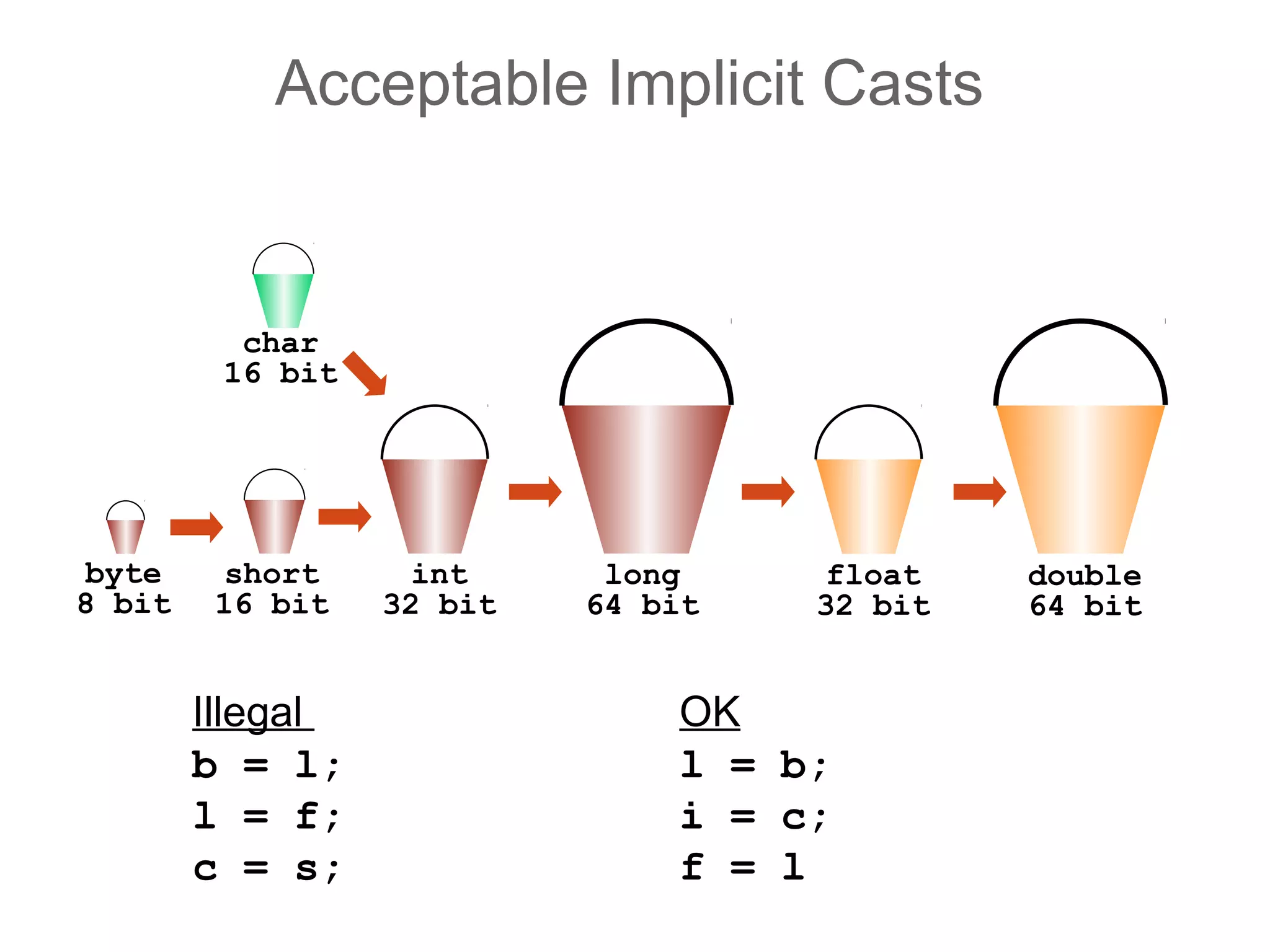 Acceptable Implicit Casts
char
16 bit
double
64 bit
float
32 bit
long
64 bit
int
32 bit
short
16 bit
byte
8 bit
Illegal
b = l;
l = f;
c = s;
OK
l = b;
i = c;
f = l
 