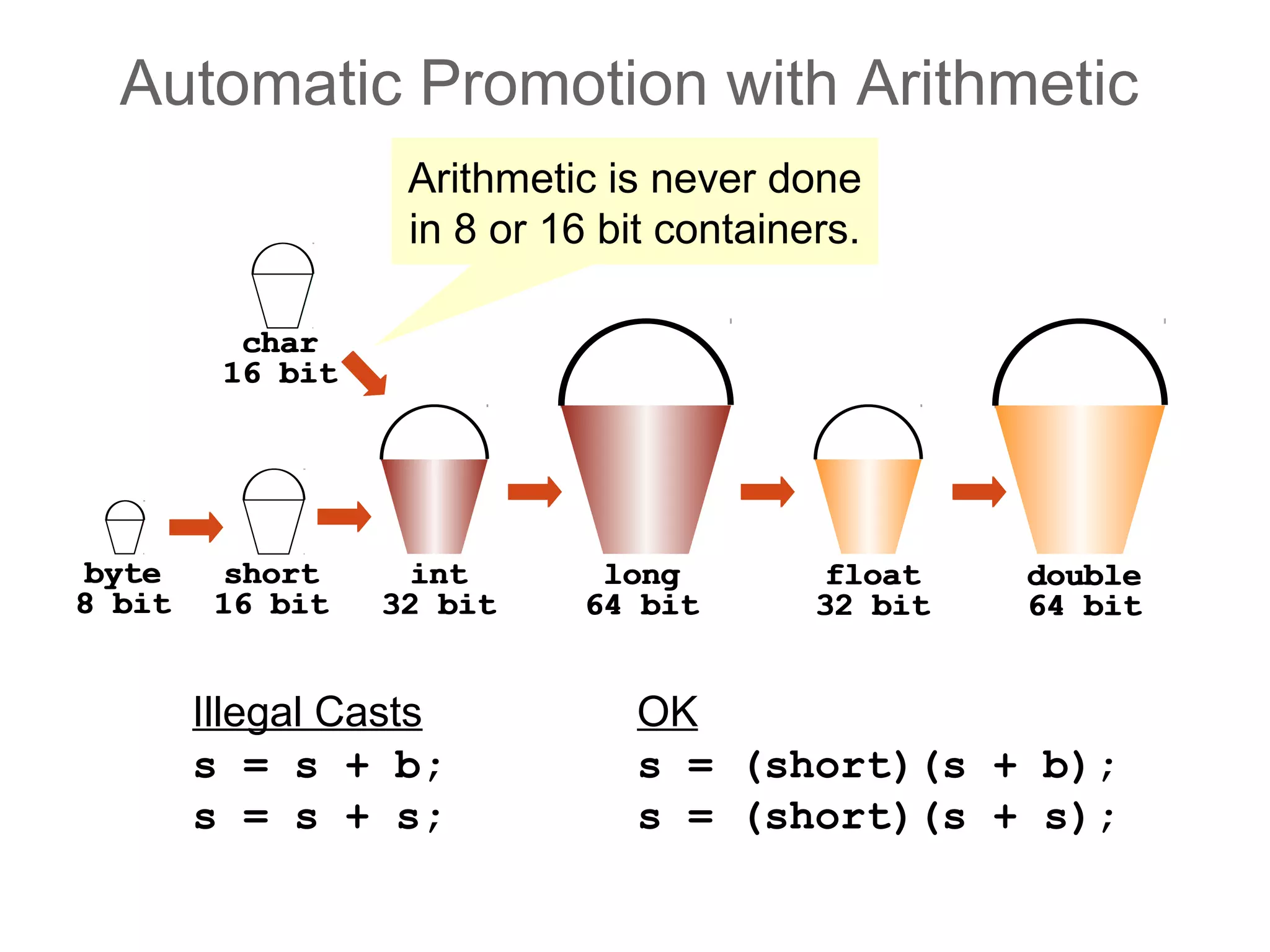 char
16 bit
double
64 bit
float
32 bit
long
64 bit
int
32 bit
short
16 bit
byte
8 bit
char
16 bit
double
64 bit
float
32 bit
long
64 bit
int
32 bit
short
16 bit
byte
8 bit
Automatic Promotion with Arithmetic
Illegal Casts
s = s + b;
s = s + s;
OK
s = (short)(s + b);
s = (short)(s + s);
Arithmetic is never done
in 8 or 16 bit containers.
 