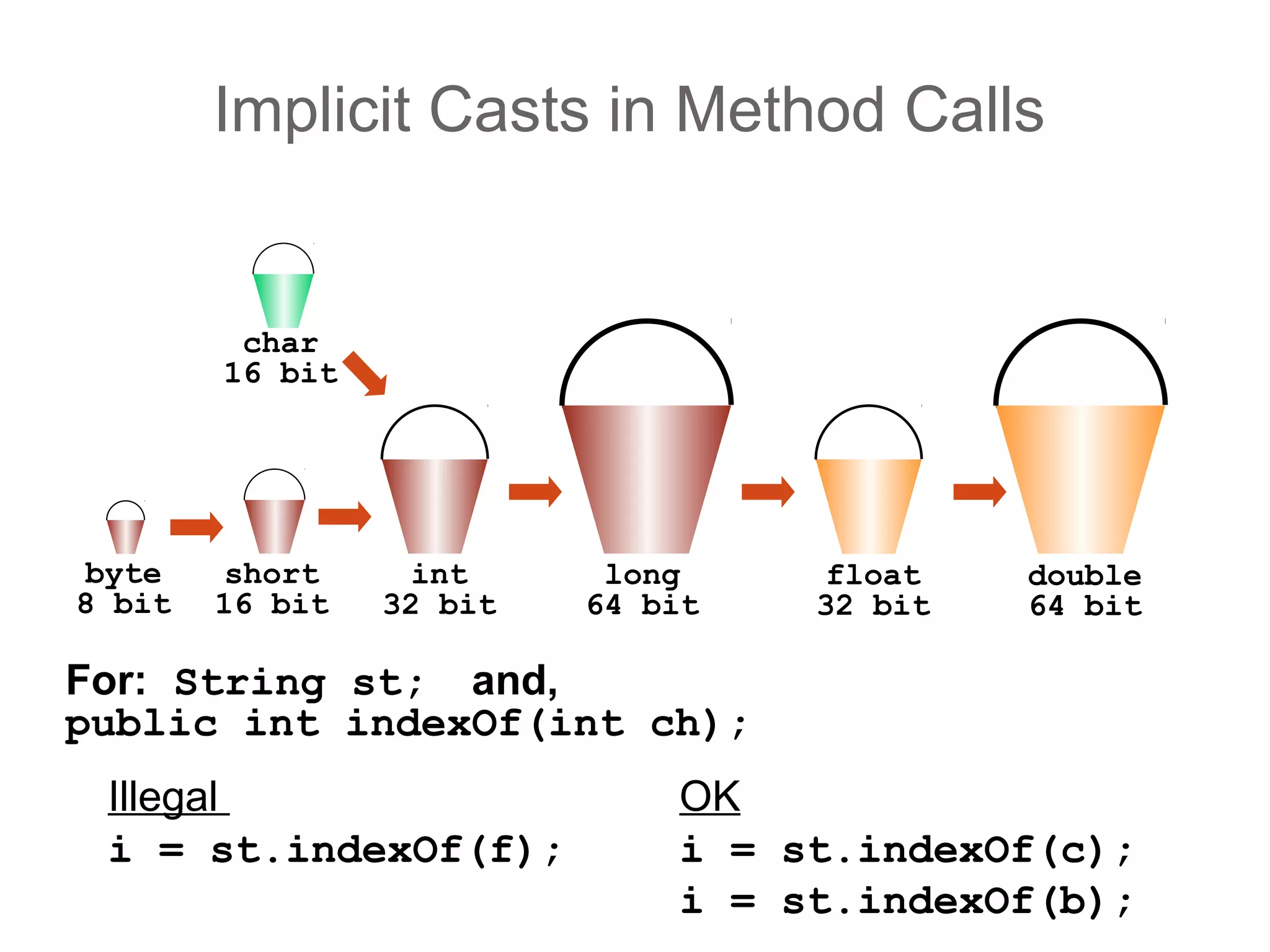 Implicit Casts in Method Calls
char
16 bit
double
64 bit
float
32 bit
long
64 bit
int
32 bit
short
16 bit
byte
8 bit
Illegal
i = st.indexOf(f);
OK
i = st.indexOf(c);
i = st.indexOf(b);
For: String st; and,
public int indexOf(int ch);
 