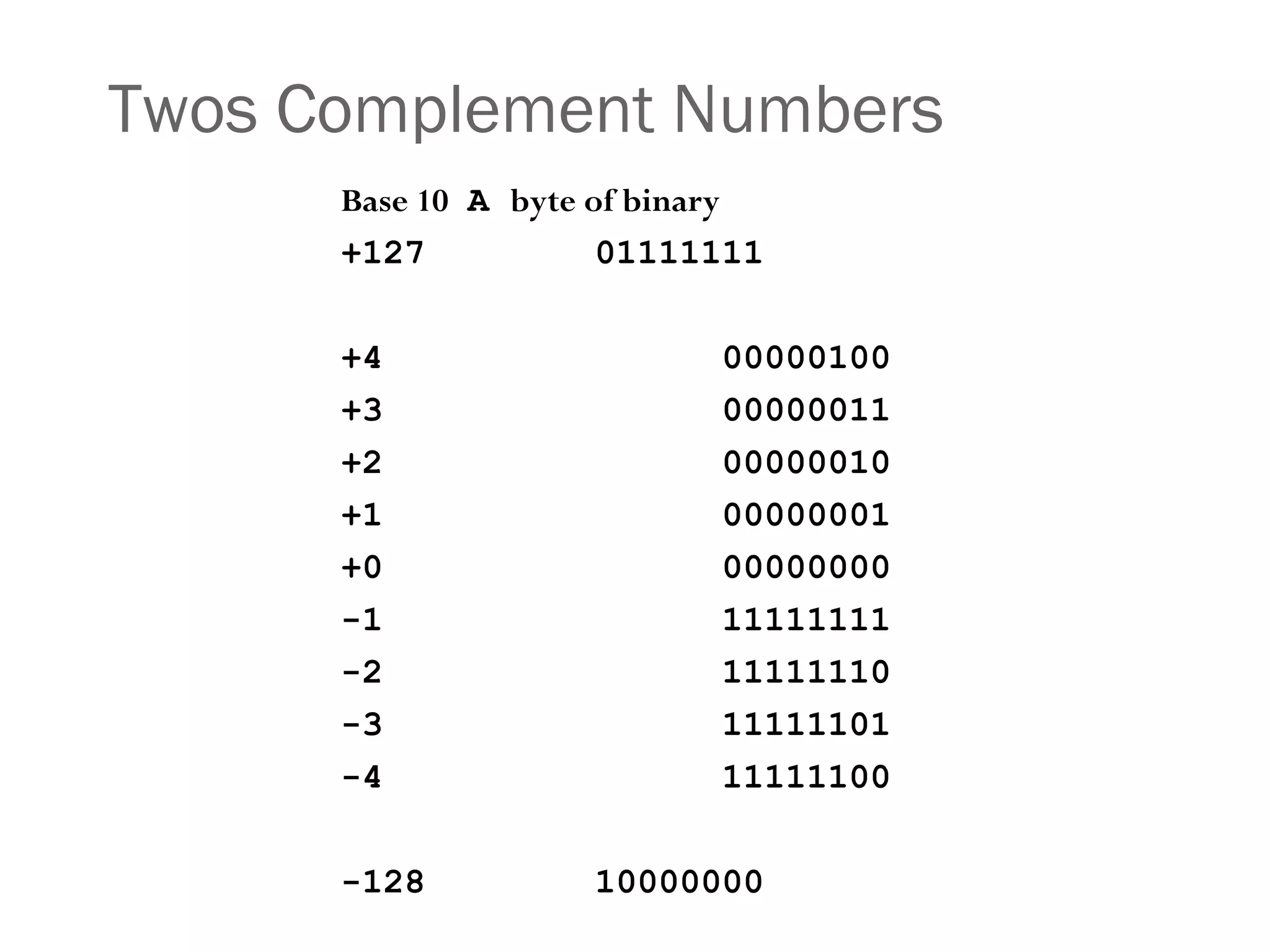 Twos Complement Numbers
Base 10 A byte of binary
+127 01111111
+4 00000100
+3 00000011
+2 00000010
+1 00000001
+0 00000000
-1 11111111
-2 11111110
-3 11111101
-4 11111100
-128 10000000
 