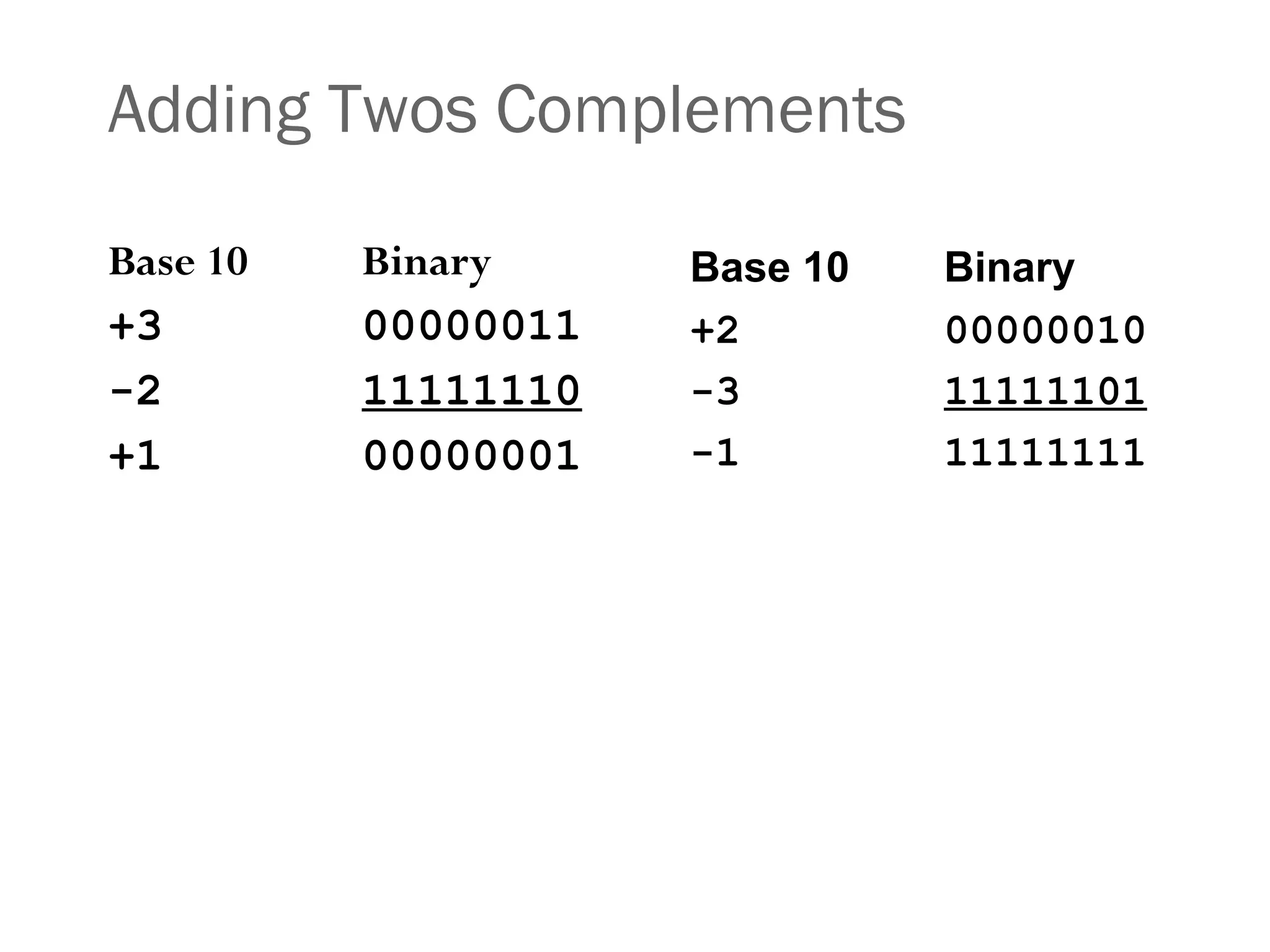 Adding Twos Complements
Base 10 Binary
+3 00000011
-2 11111110
+1 00000001
Base 10 Binary
+2 00000010
-3 11111101
-1 11111111
 