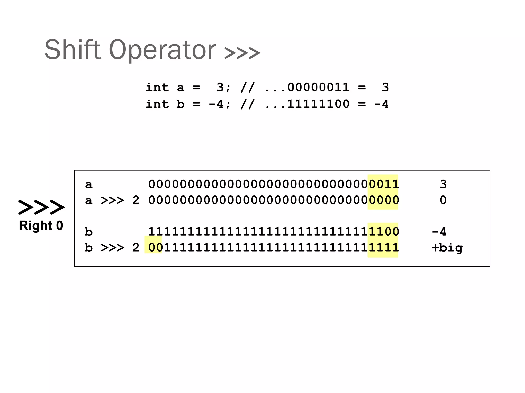Shift Operator >>>
int a = 3; // ...00000011 = 3
int b = -4; // ...11111100 = -4
>>>
Right 0
a 00000000000000000000000000000011 3
a >>> 2 00000000000000000000000000000000 0
b 11111111111111111111111111111100 -4
b >>> 2 00111111111111111111111111111111 +big
 