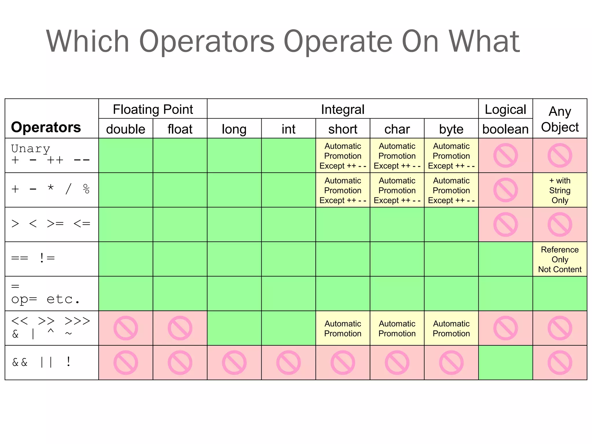 Which Operators Operate On What
Operators
&& || !
Unary
+ - ++ --
+ - * / %
> < >= <=
== !=
<< >> >>>
& | ^ ~
=
op= etc.
floatdouble
Floating Point
char byteshortintlong
Automatic
Promotion
Except ++ - -
Automatic
Promotion
Except ++ - -
Automatic
Promotion
Except ++ - -
Automatic
Promotion
Except ++ - -
Automatic
Promotion
Except ++ - -
Automatic
Promotion
Except ++ - -
Automatic
Promotion
Automatic
Promotion
Automatic
Promotion
Integral
boolean
Logical Any
Object
+ with
String
Only
Reference
Only
Not Content
 
