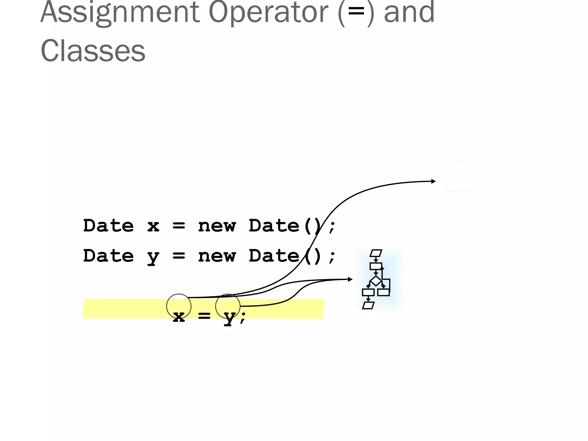 Assignment Operator (=) and
Classes
Date x = new Date();
Date y = new Date();
x = y;
 