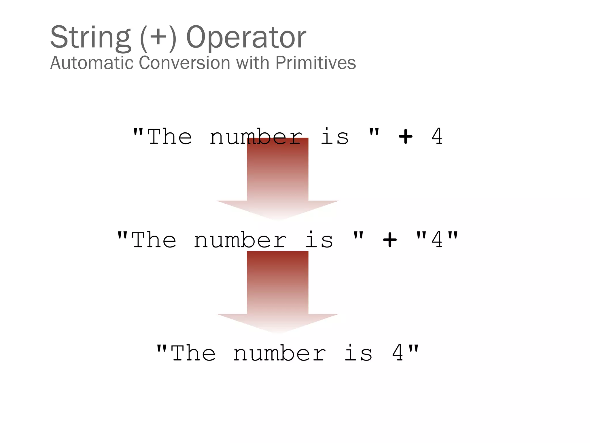 String (+) Operator
Automatic Conversion with Primitives
"The number is " + 4
"The number is " + "4"
"The number is 4"
 