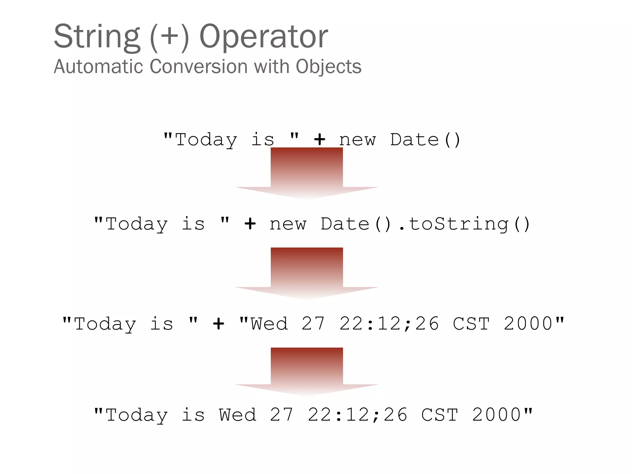 String (+) Operator
Automatic Conversion with Objects
"Today is " + new Date()
"Today is " + "Wed 27 22:12;26 CST 2000"
"Today is Wed 27 22:12;26 CST 2000"
"Today is " + new Date().toString()
 